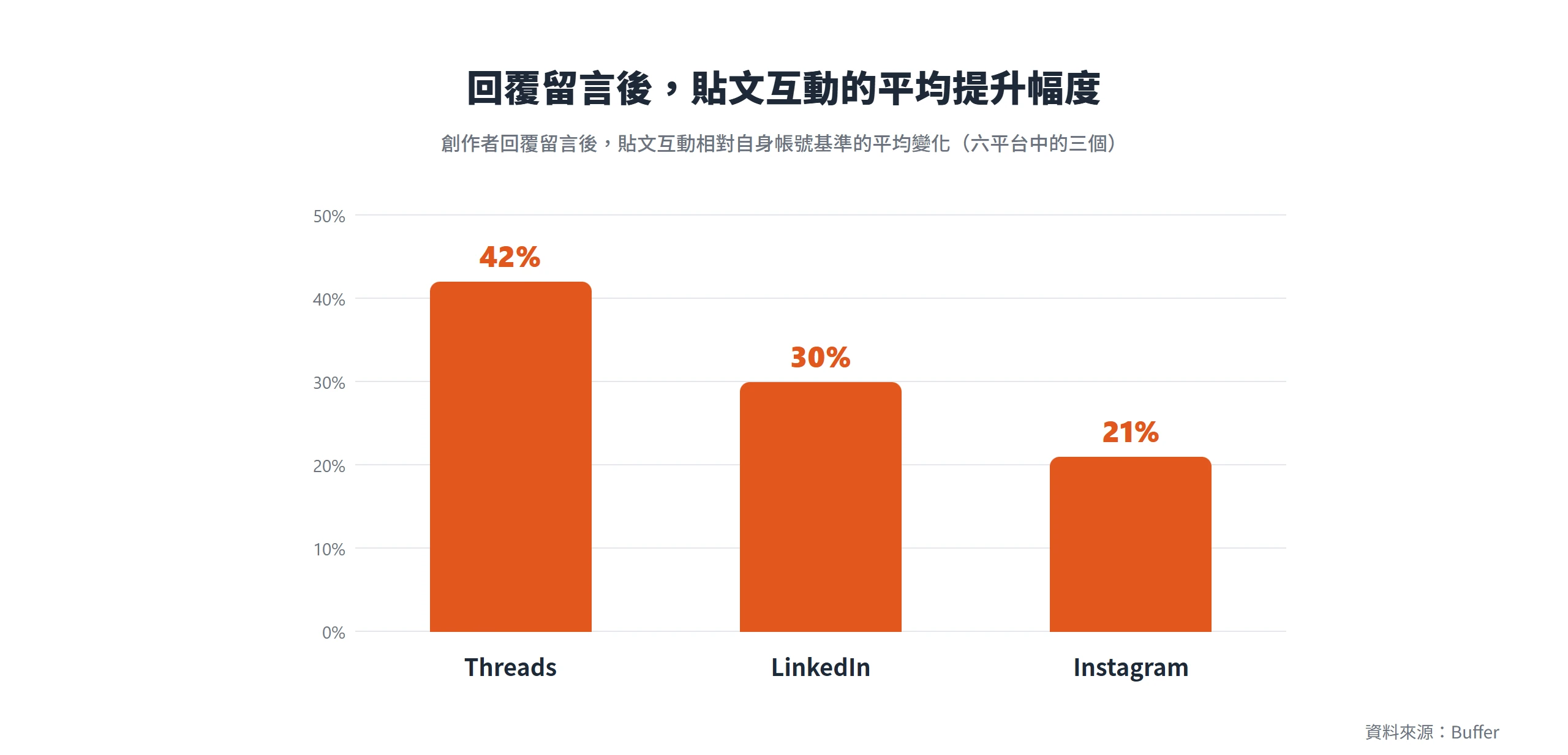 Buffer 分析顯示創作者回覆留言後貼文互動平均提升,Threads 達 42%、LinkedIn 為 30%、Instagram 為 21%。