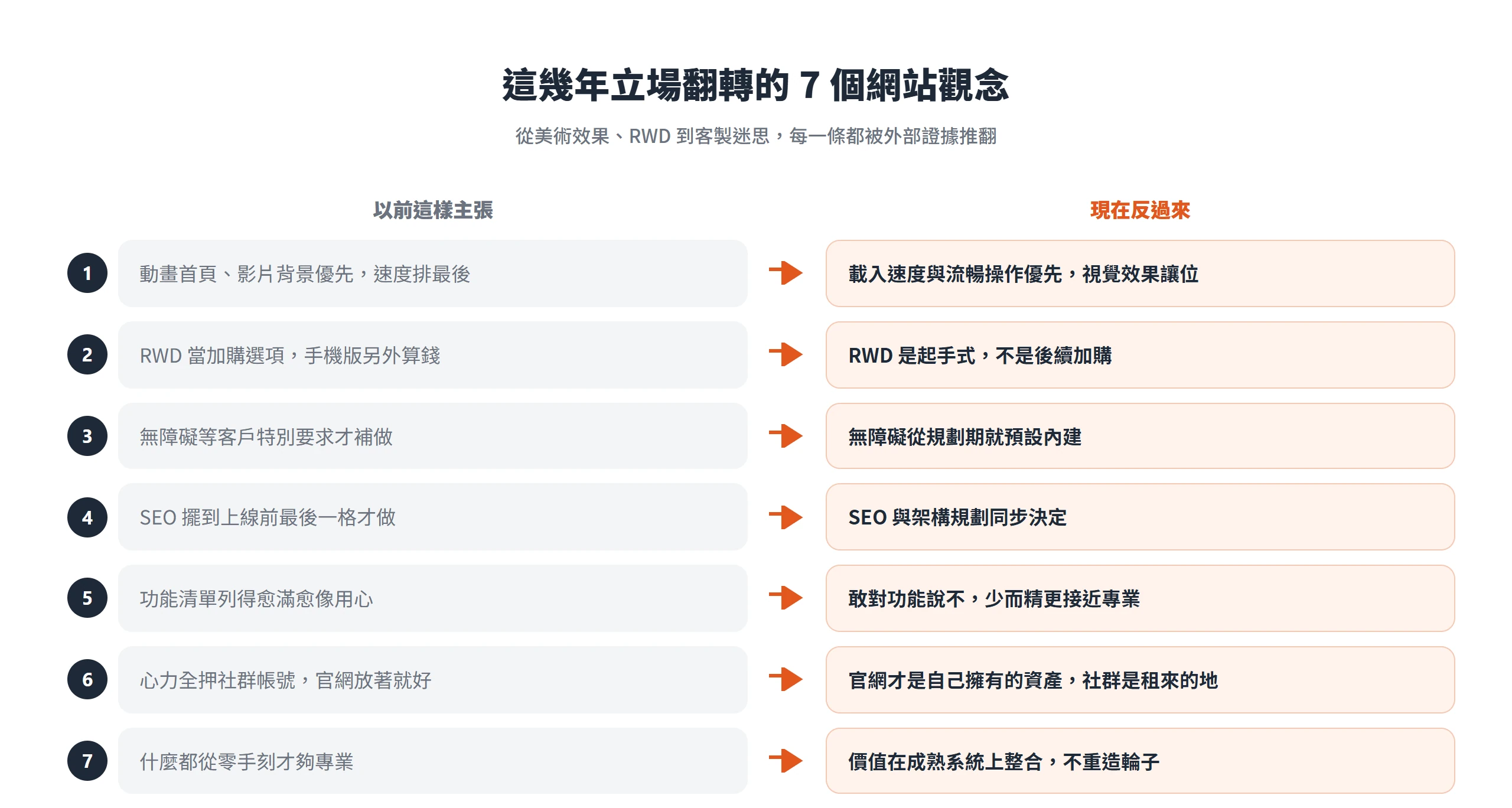 這幾年 7 個網站觀念的立場翻轉,從動畫首頁優先變成載入速度與流暢操作優先,RWD 從加購變基本盤