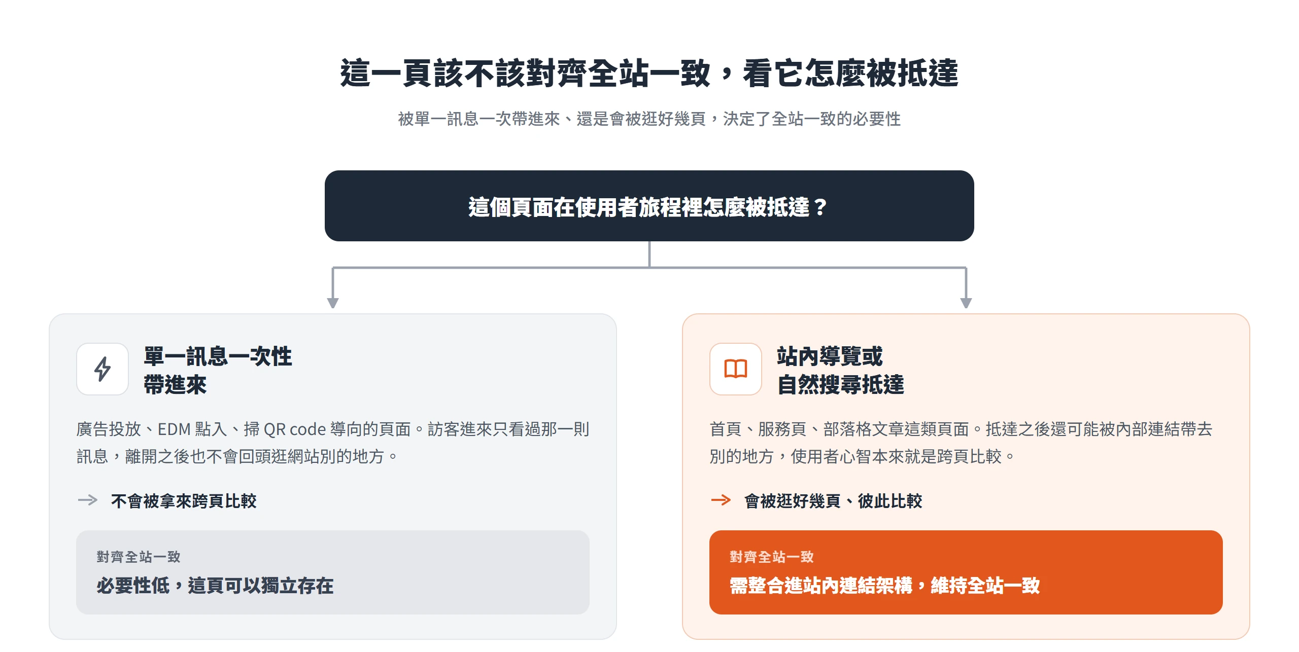 依頁面被抵達的方式判斷是否要對齊全站一致:一次性帶進來的頁面必要性低可獨立存在,會被跨頁比較的頁面則需維持全站一致