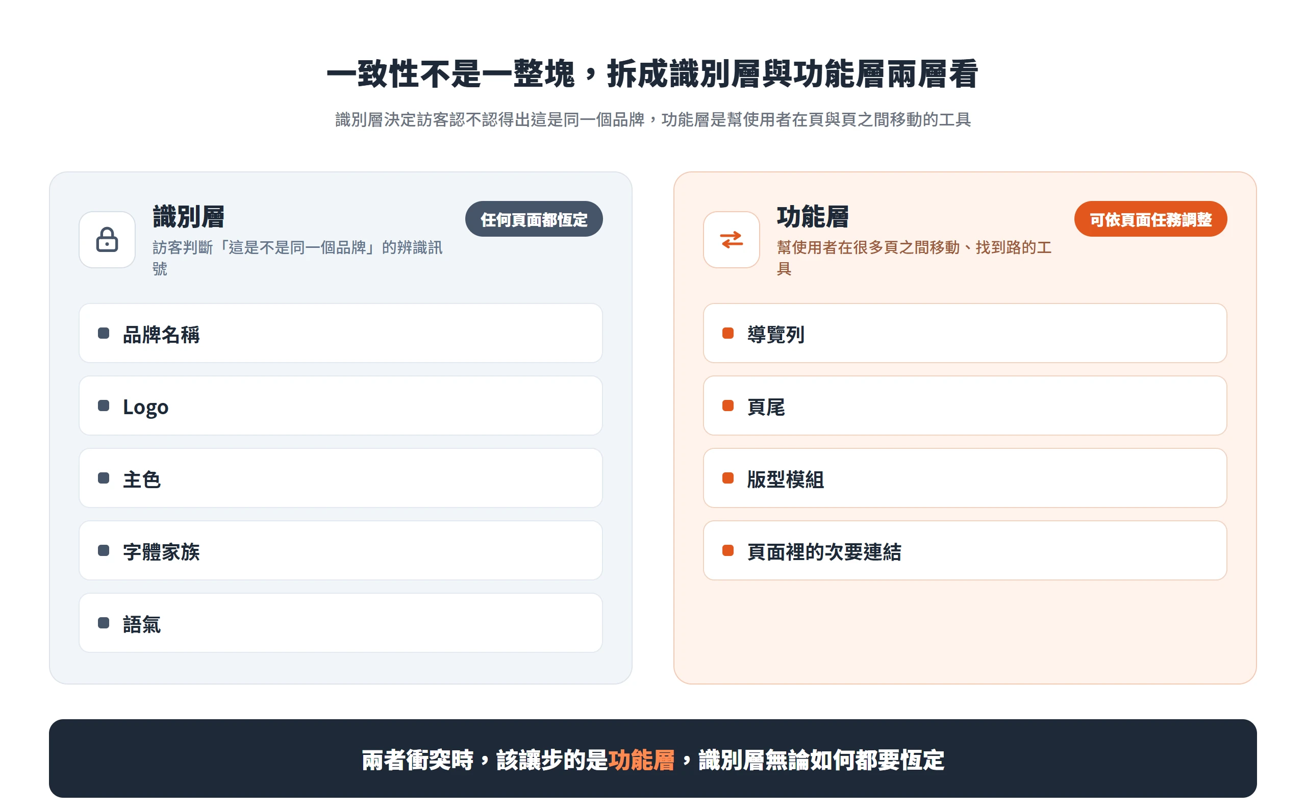 一致性拆成識別層與功能層:識別層的品牌名稱、Logo、主色、字體、語氣任何頁面都恆定,功能層的導覽列、頁尾、版型模組、次要連結可依頁面任務調整
