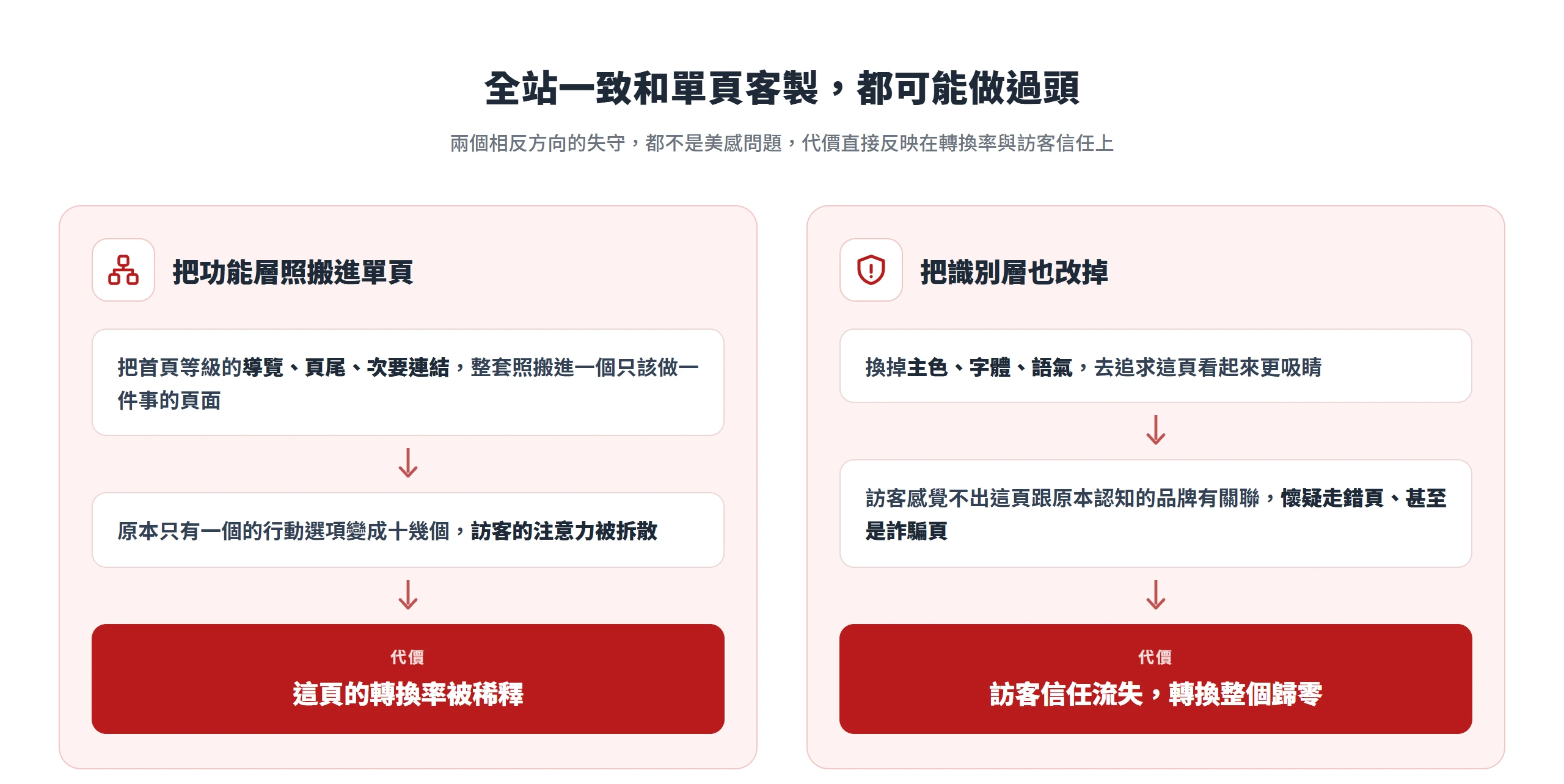 兩種做過頭:把功能層照搬進單頁會拆散注意力、稀釋轉換率,把識別層也改掉會讓訪客懷疑走錯頁、信任流失轉換歸零