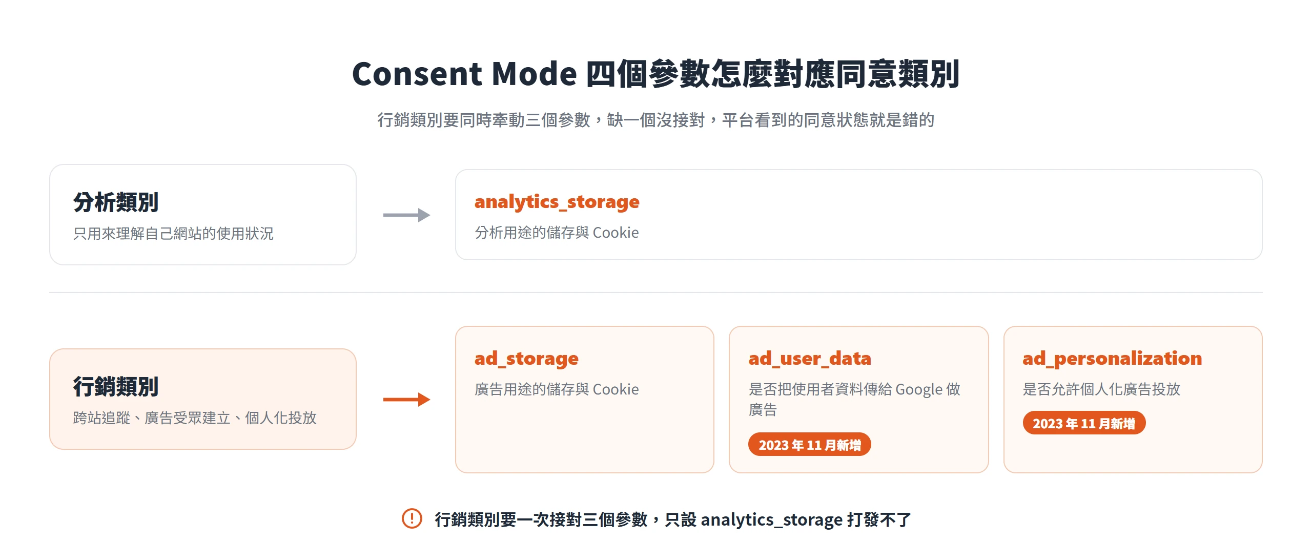 分析類別對應 analytics_storage,行銷類別要同時接對 ad_storage、ad_user_data、ad_personalization 三個 Consent Mode 參數