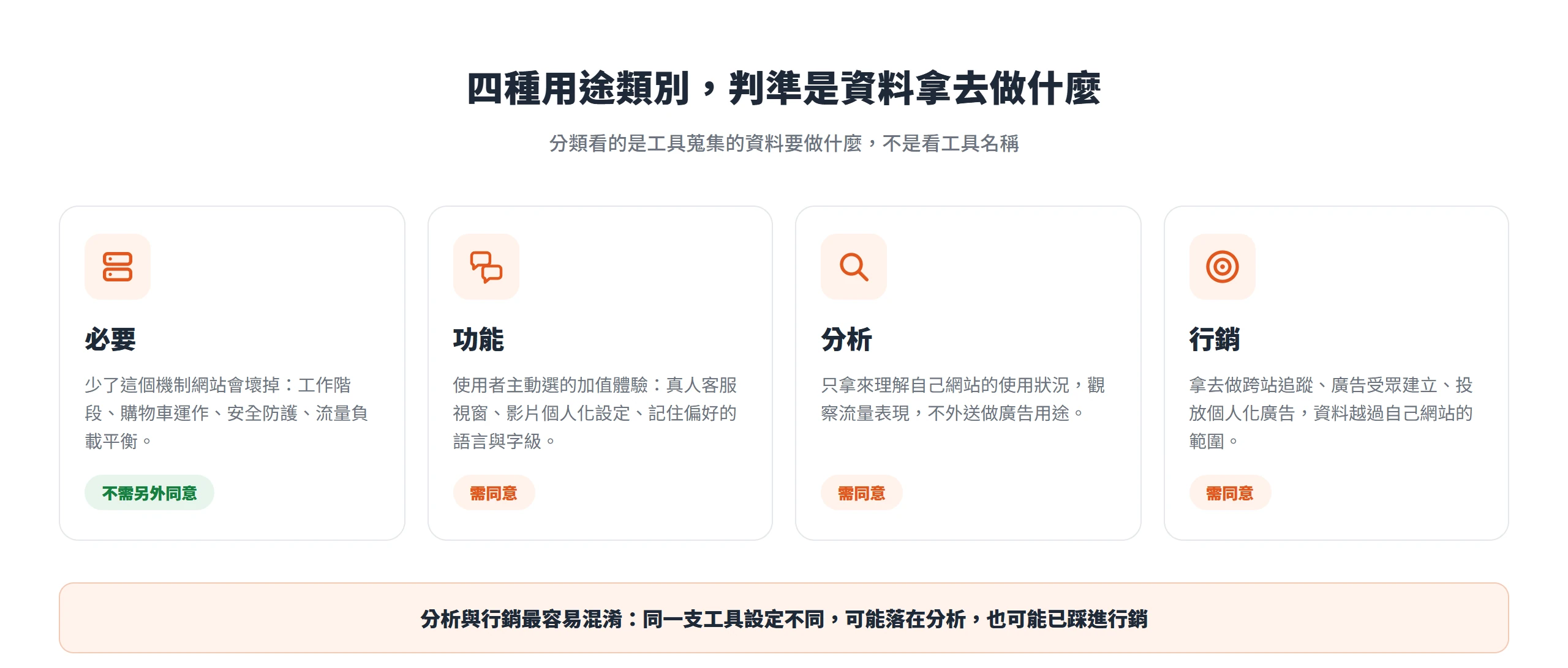 必要類別免另外同意,功能、分析、行銷都需同意,分類判準是資料拿去做什麼而不是看工具名稱