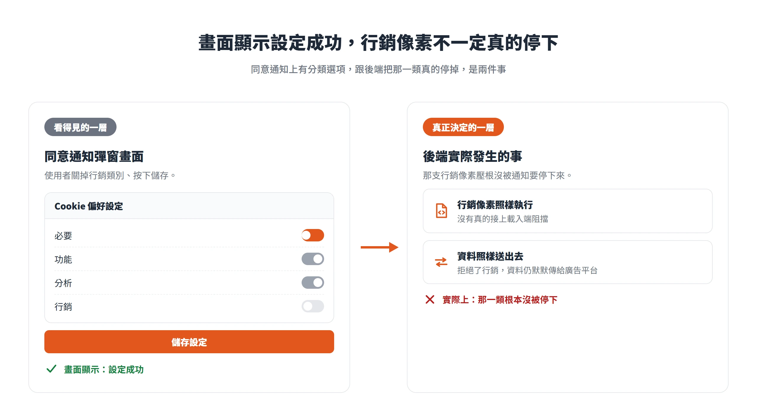 使用者關掉行銷類別、畫面顯示設定成功,後端的行銷像素卻照樣執行、資料照樣送出,畫面有選項不等於後端真的把那一類停下