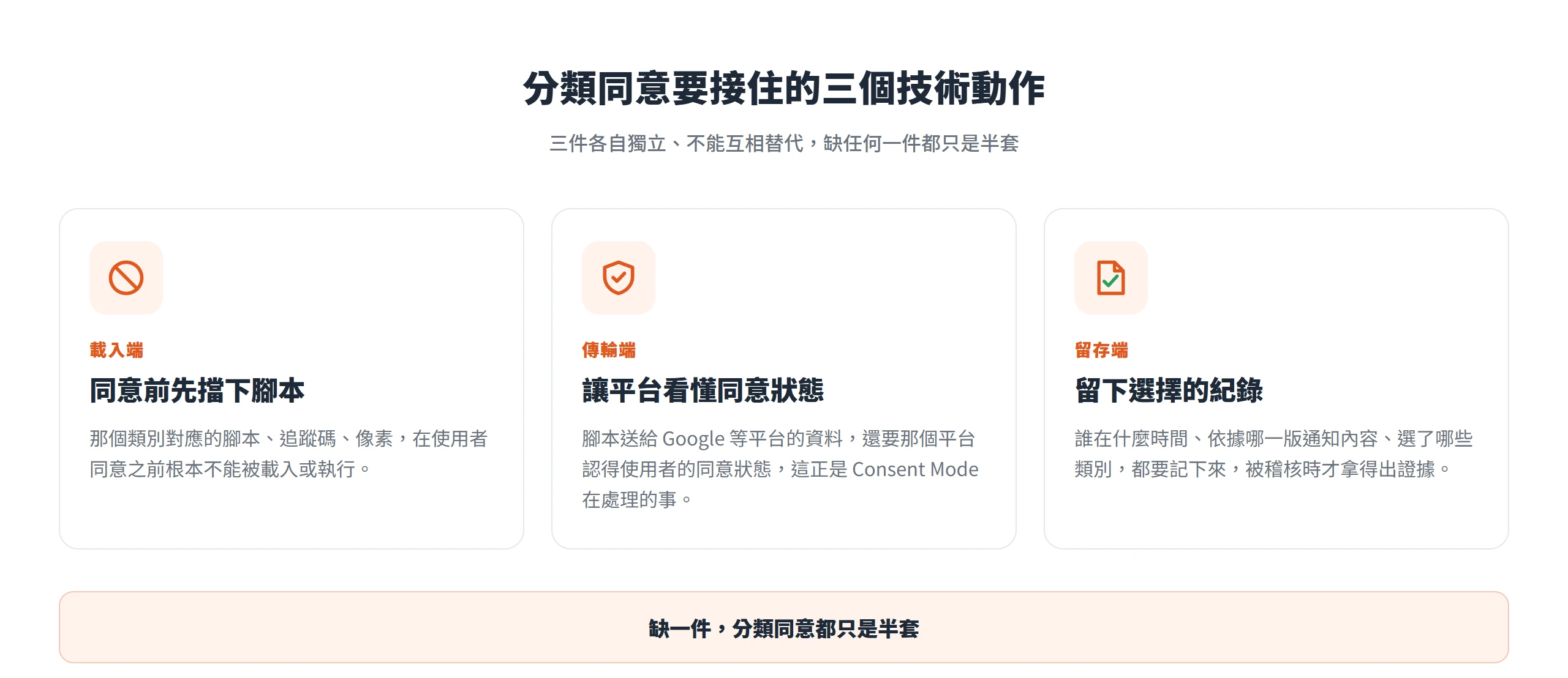 分類同意要接住載入端擋下腳本、傳輸端讓平台看懂同意狀態、留存端留下選擇紀錄三個各自獨立的技術動作