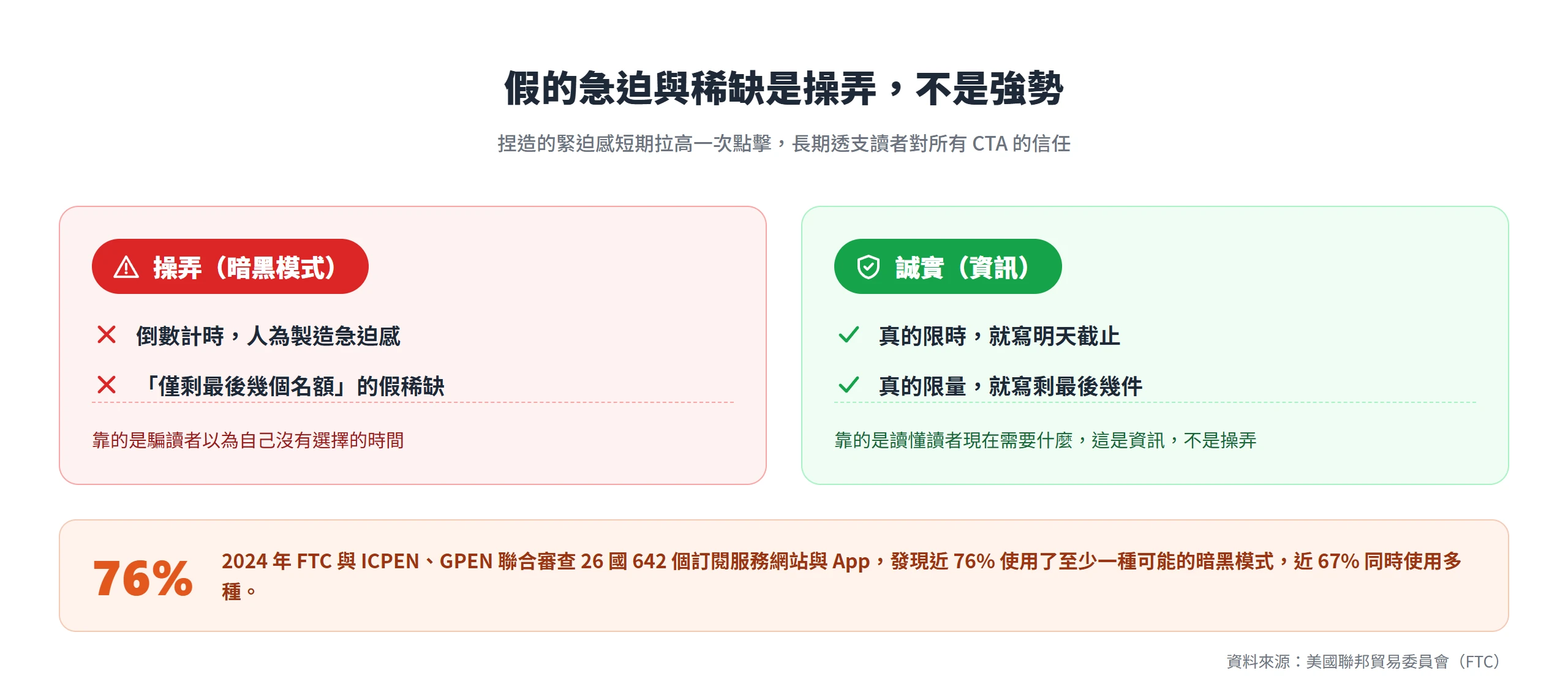 人為倒數與假稀缺是被 FTC 列為暗黑模式的操弄,真限時真限量才是誠實資訊