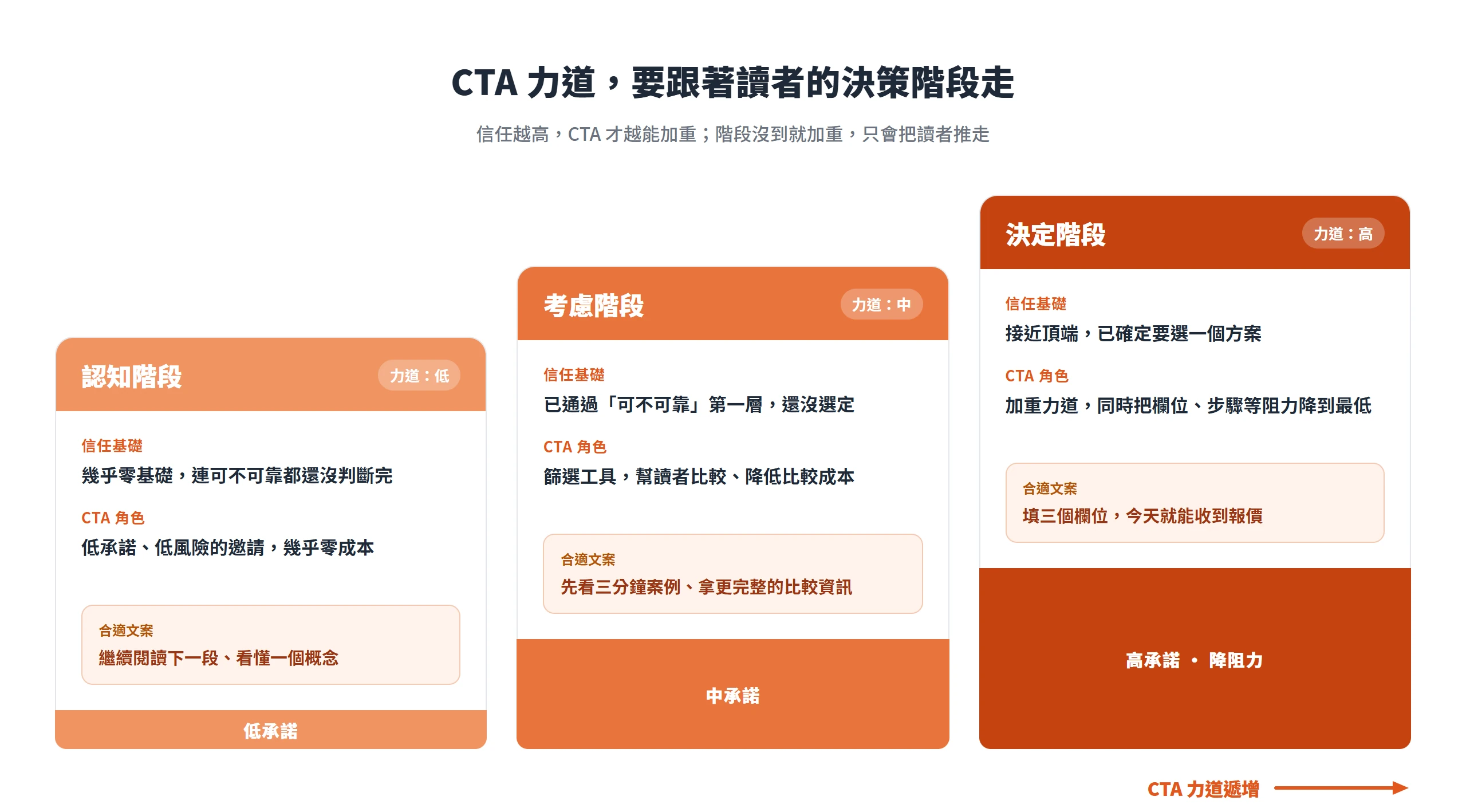 認知、考慮、決定三階段對應由低到高的 CTA 力道,信任越高才越能加重