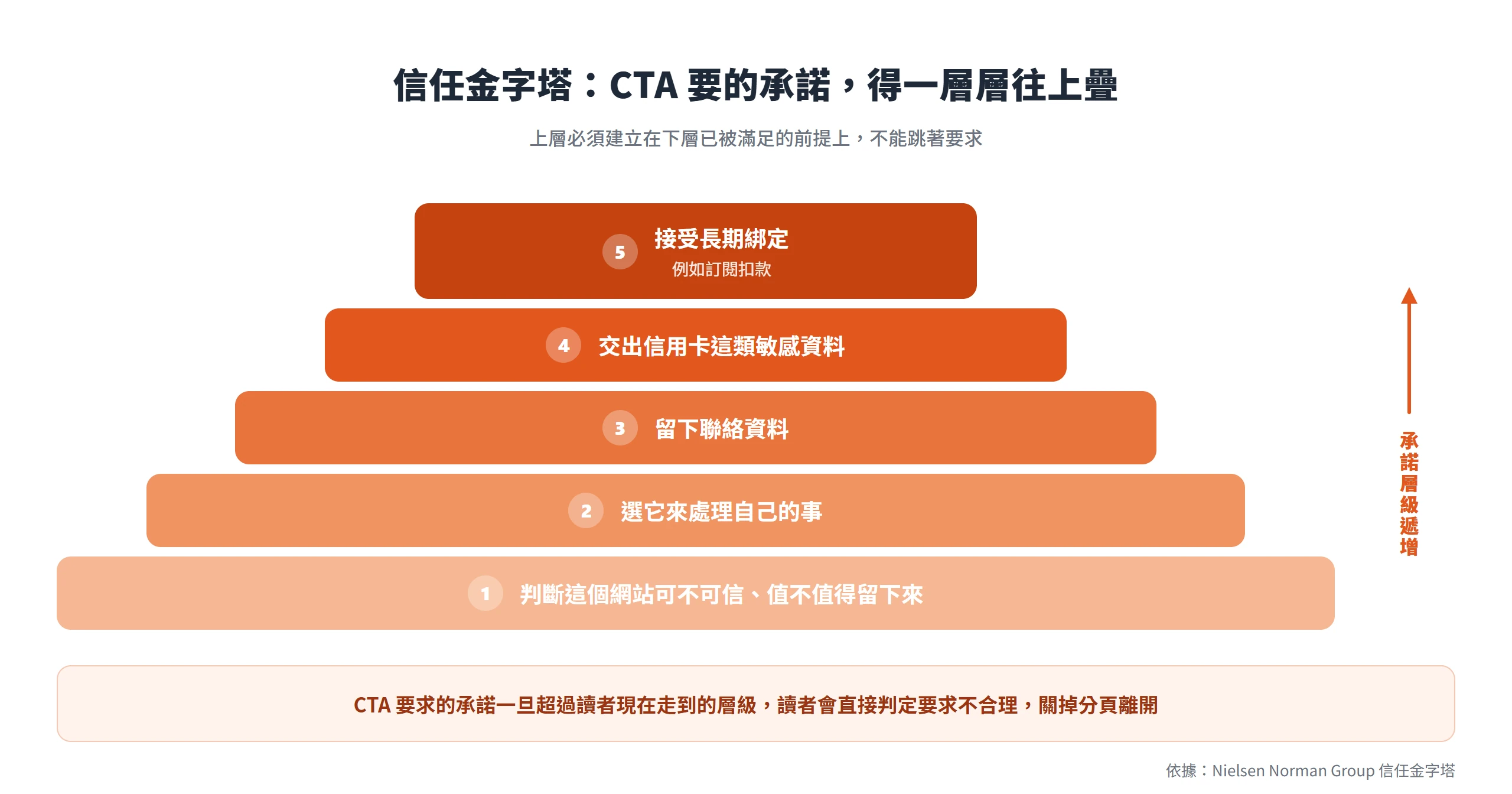 信任金字塔由下往上五層承諾,CTA 要求的層級不能超過讀者目前所在的位置