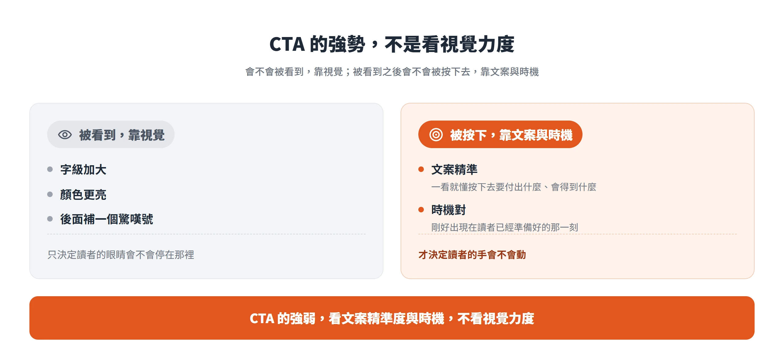 CTA 會不會被看到靠視覺,會不會被按下去靠文案精準與時機,決定強弱的是後者