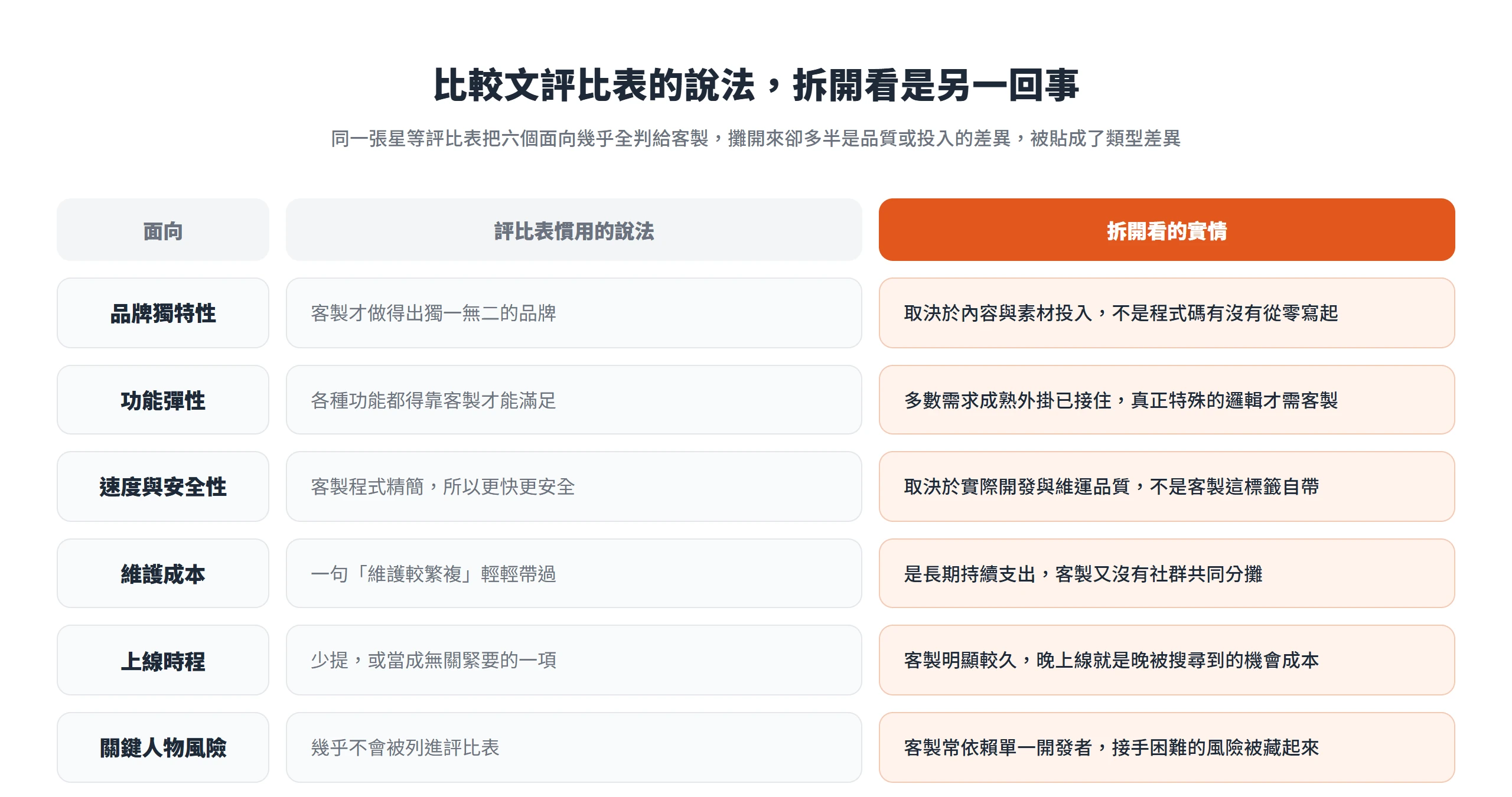 客製與套版的六個評比面向,攤開來多半是品質或投入的差異,被貼成了客製與套版的類型差異