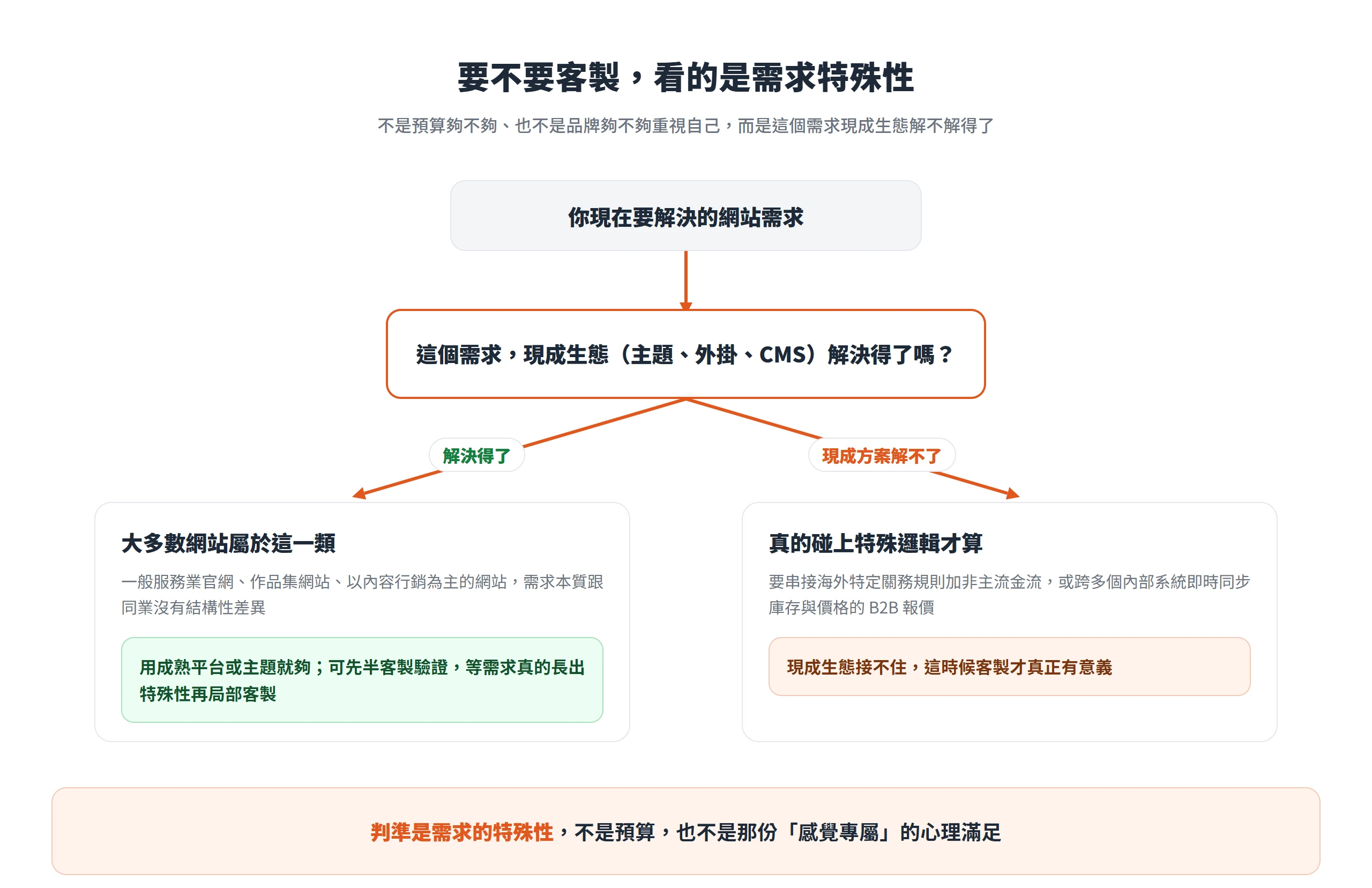 判斷要不要客製的決策流程,先問現成生態解不解得了,解不了才走客製