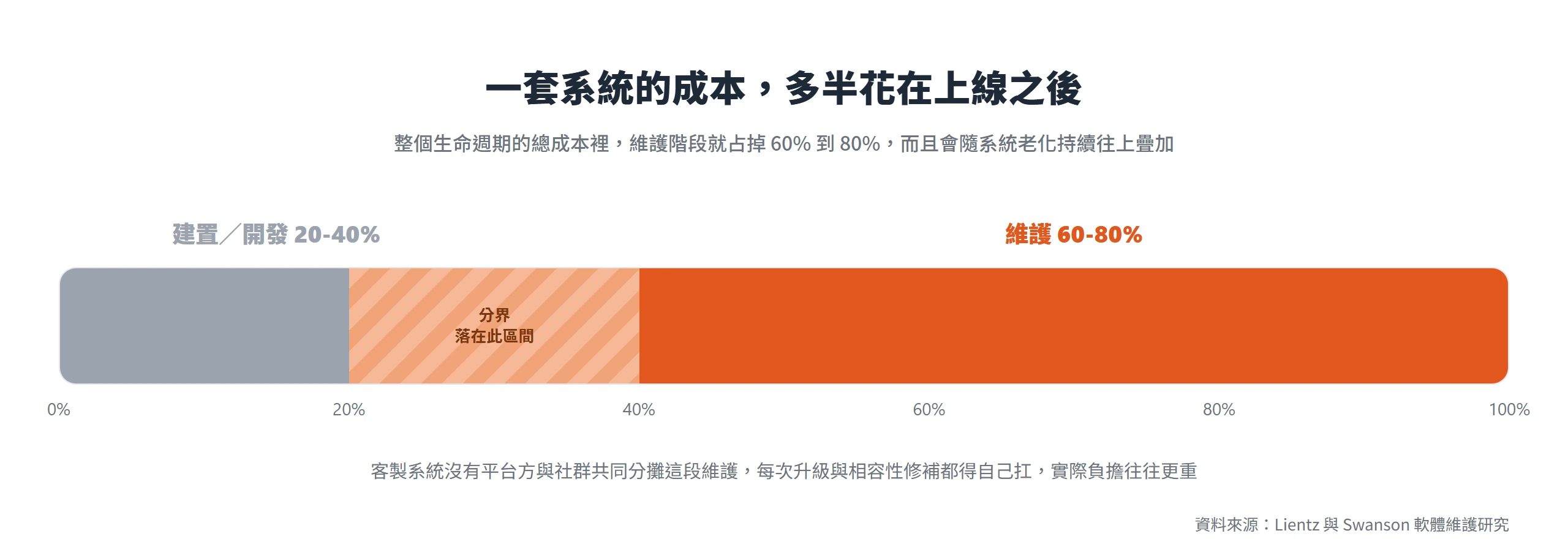 軟體整個生命週期的成本裡,維護階段就占掉 60% 到 80%,客製又缺少社群共同分攤