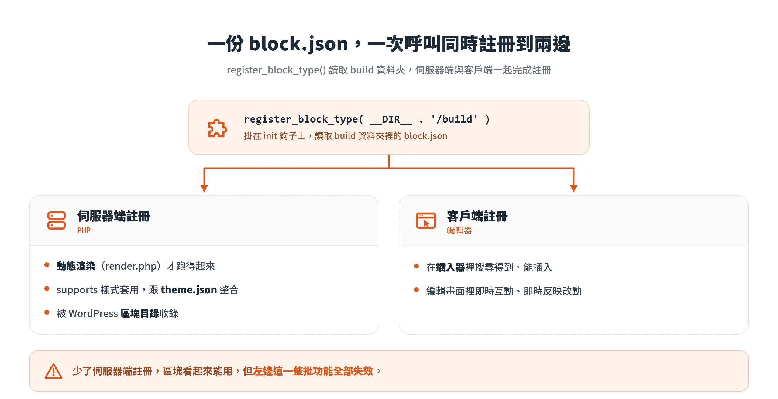 register_block_type 讀取 build 裡的 block.json,一次呼叫同時完成伺服器端與客戶端註冊
