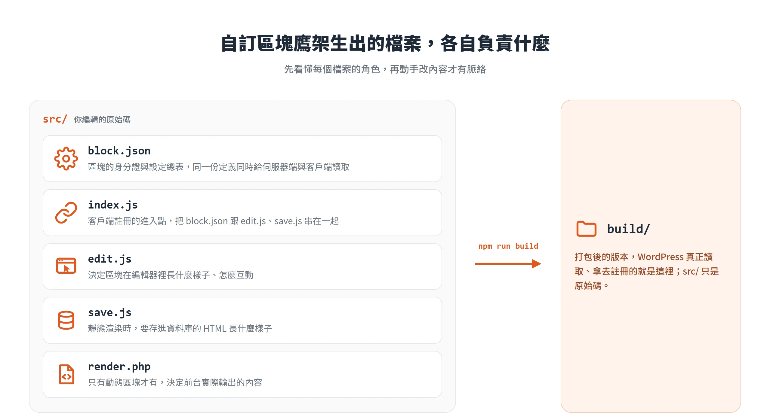 自訂區塊鷹架生出的 block.json、index.js、edit.js、save.js、render.php 與 build 資料夾各自負責什麼