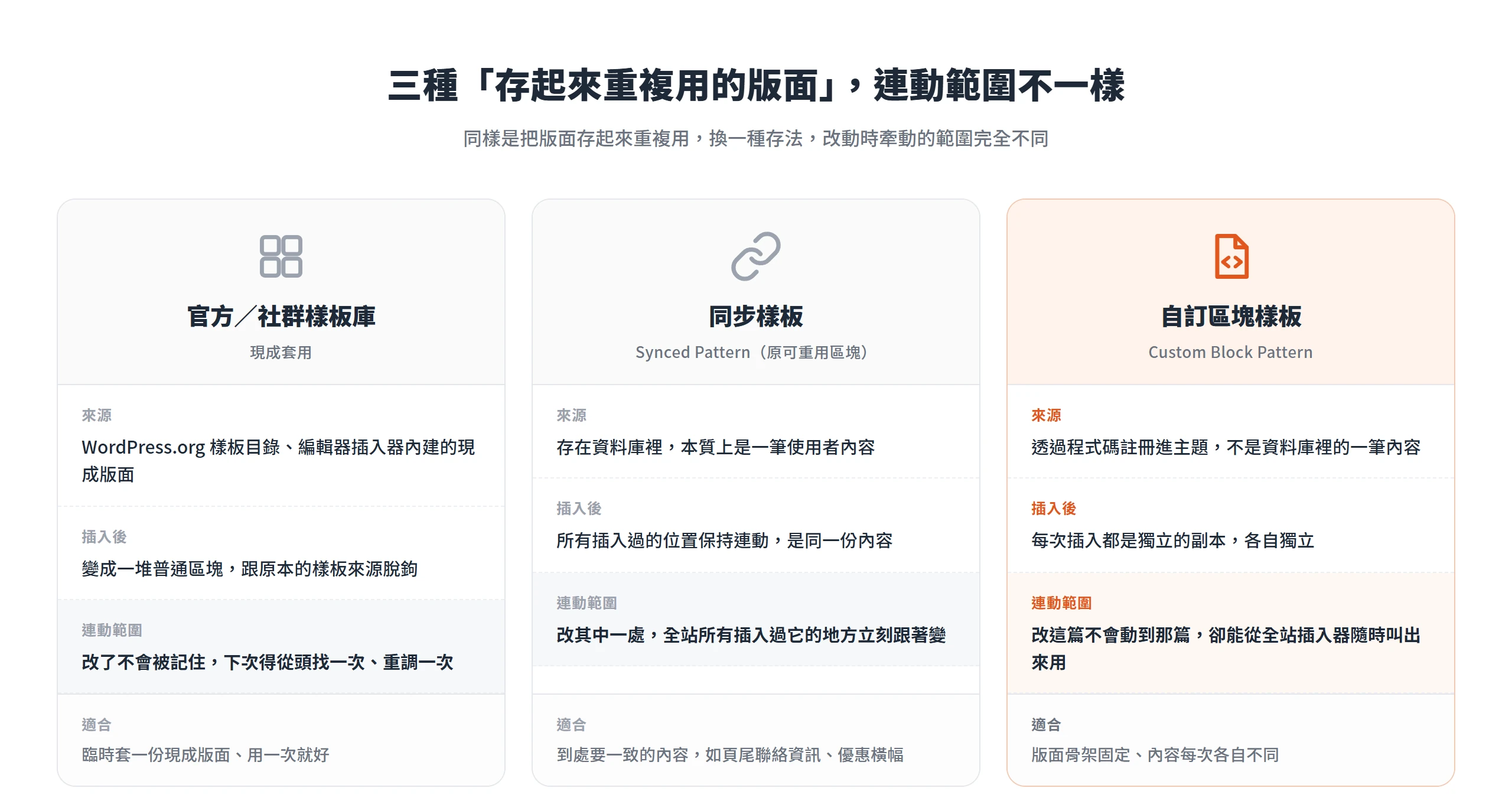 官方樣板庫插入後脫鉤、同步樣板改一處全站同步、自訂區塊樣板每個實例各自獨立,三者連動範圍不同