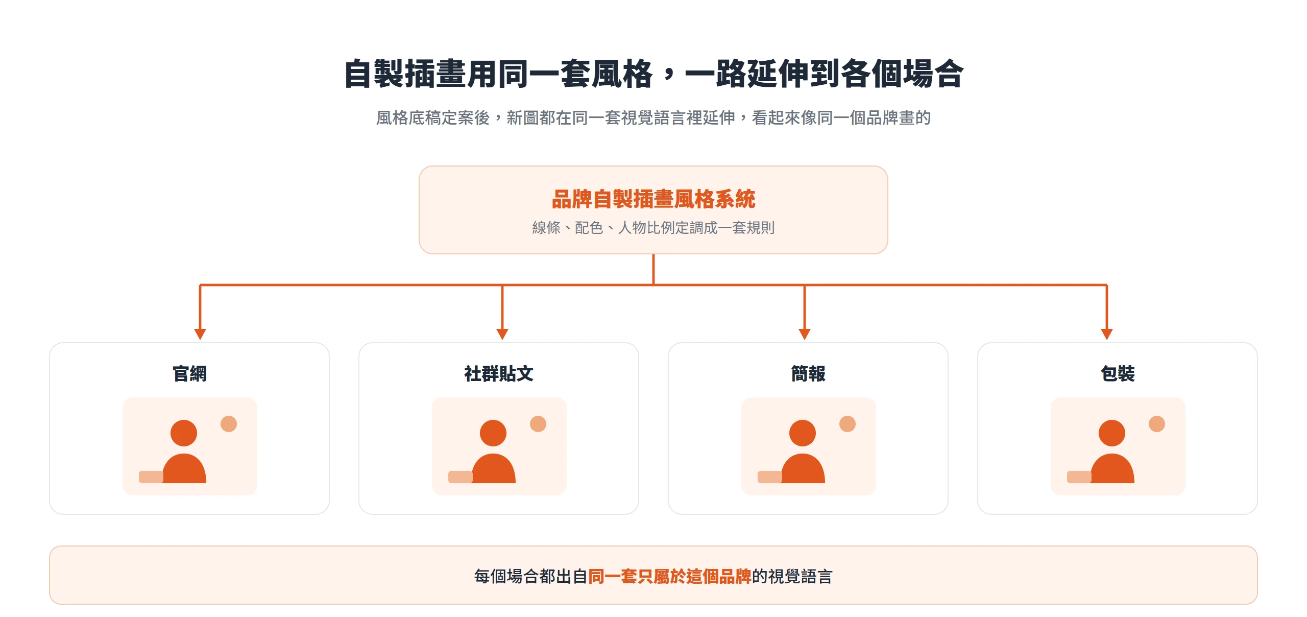 品牌自製插畫風格系統延伸到官網、社群、簡報與包裝,各場合維持同一套一致的視覺語言