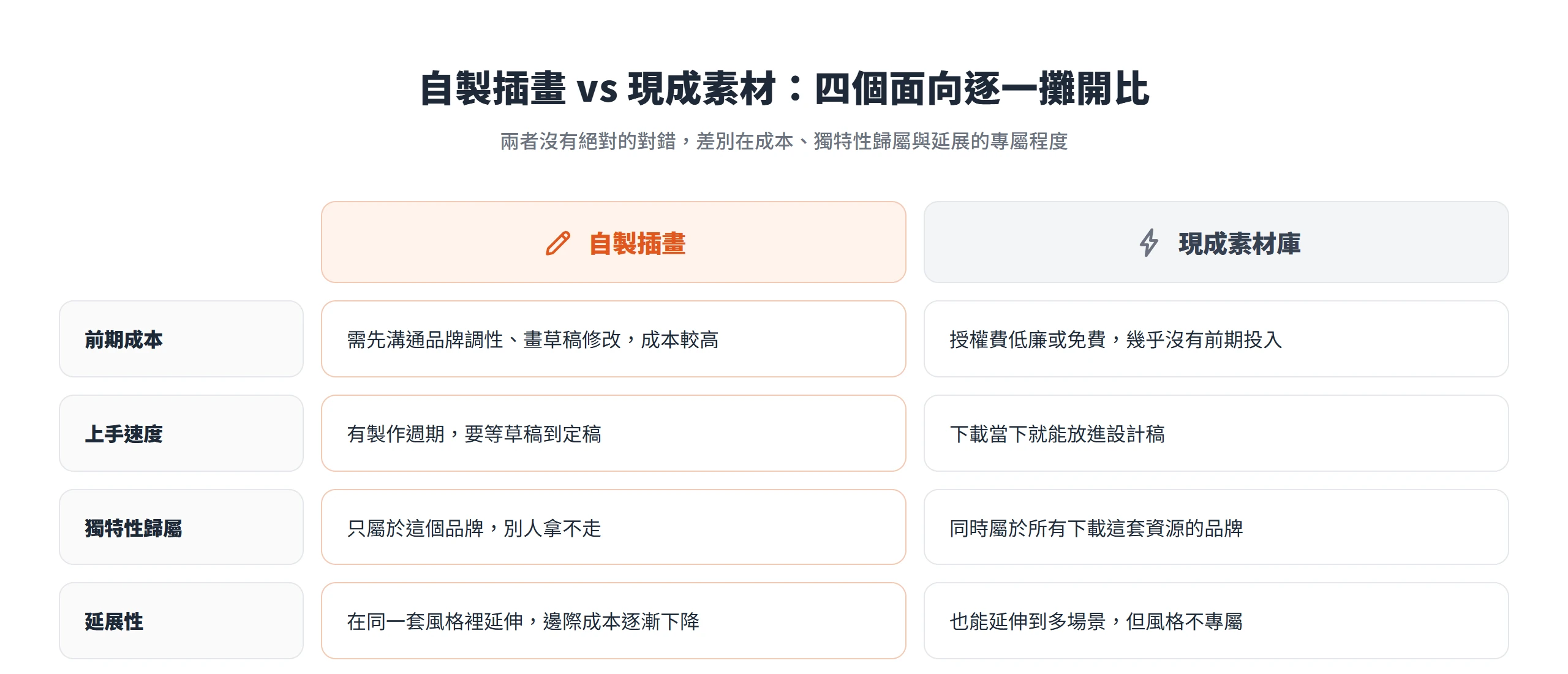 自製插畫與現成素材在前期成本、上手速度、獨特性歸屬與延展性四個面向的差異對照