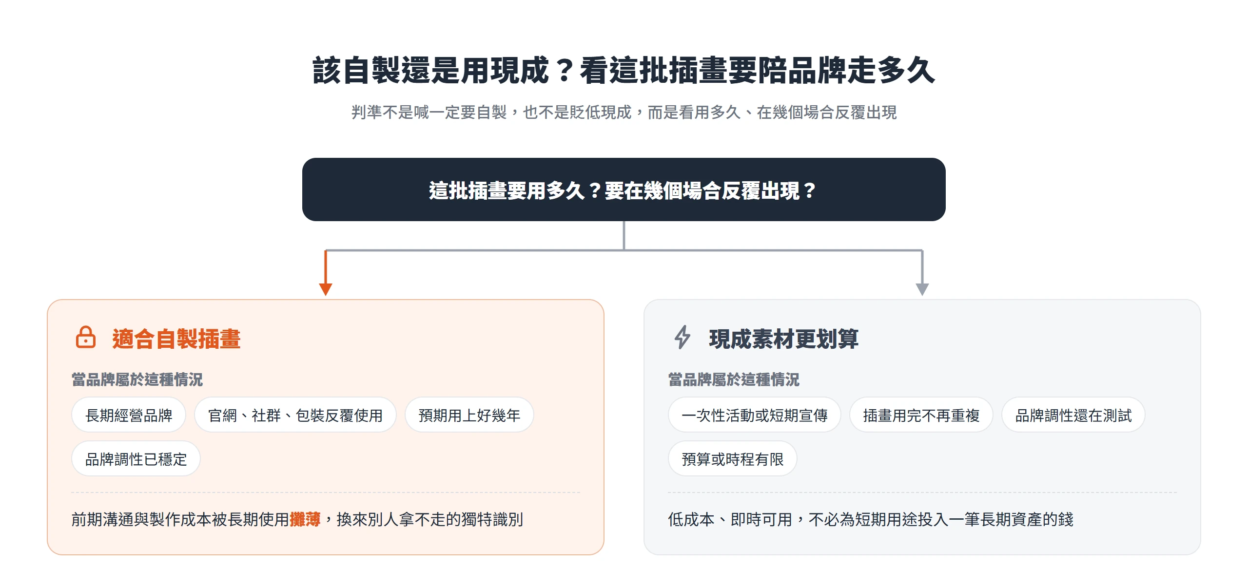 依品牌經營時間與使用場合判斷,長期反覆使用適合自製插畫,短期一次性用現成素材更划算