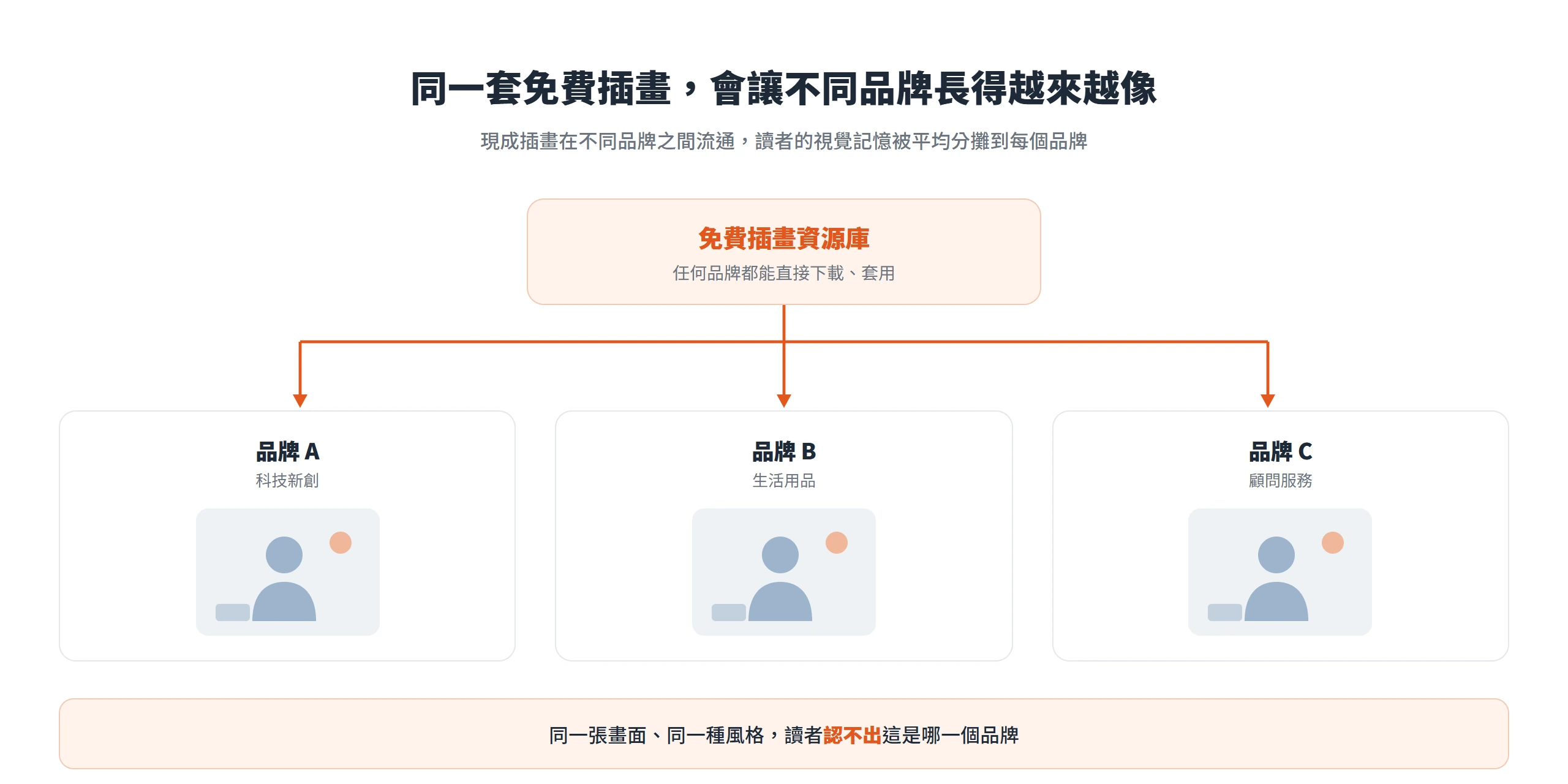 同一套免費插畫被不同品牌下載套用,畫面越用越像,讀者的視覺記憶被平均分攤到每個品牌
