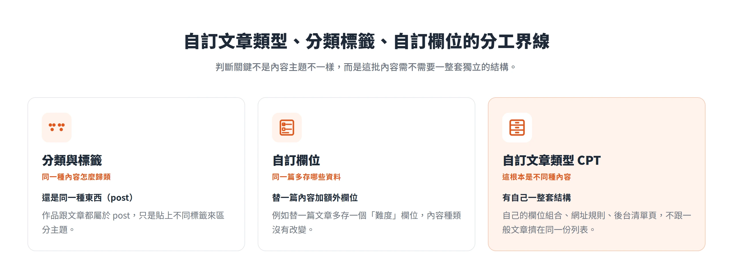 分類標籤處理同一種內容的歸類、自訂欄位替單篇多存資料,自訂文章類型則是替不同種內容開一整套獨立結構