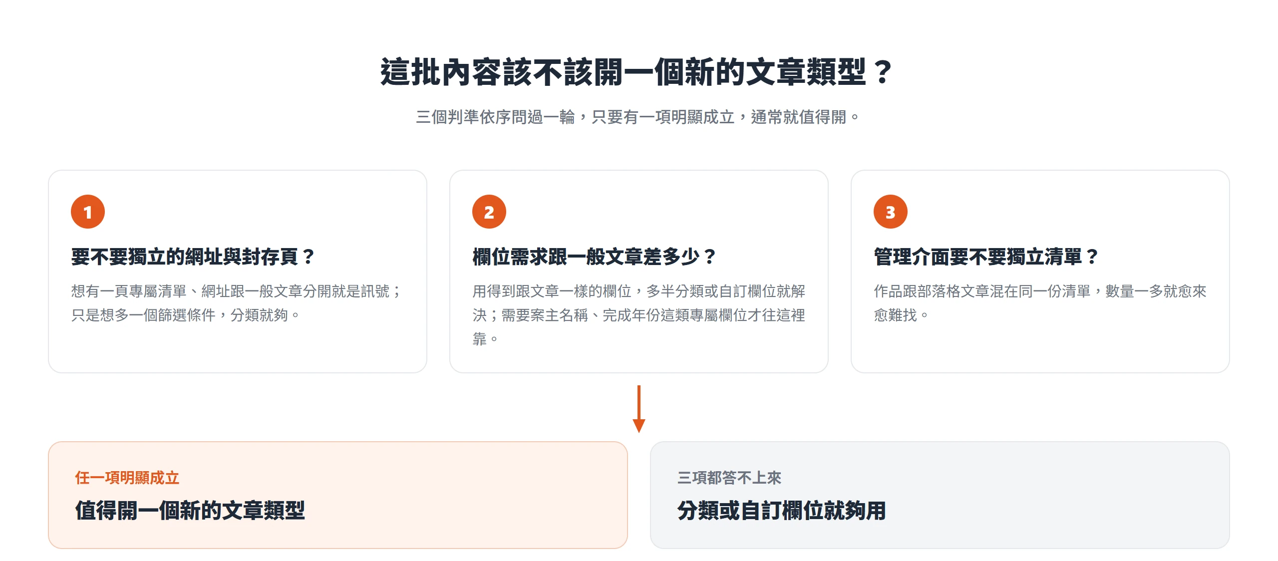 依序問網址與封存頁、欄位需求、獨立清單三個判準,任一項成立就值得開新的文章類型,都不成立則分類或自訂欄位就夠用