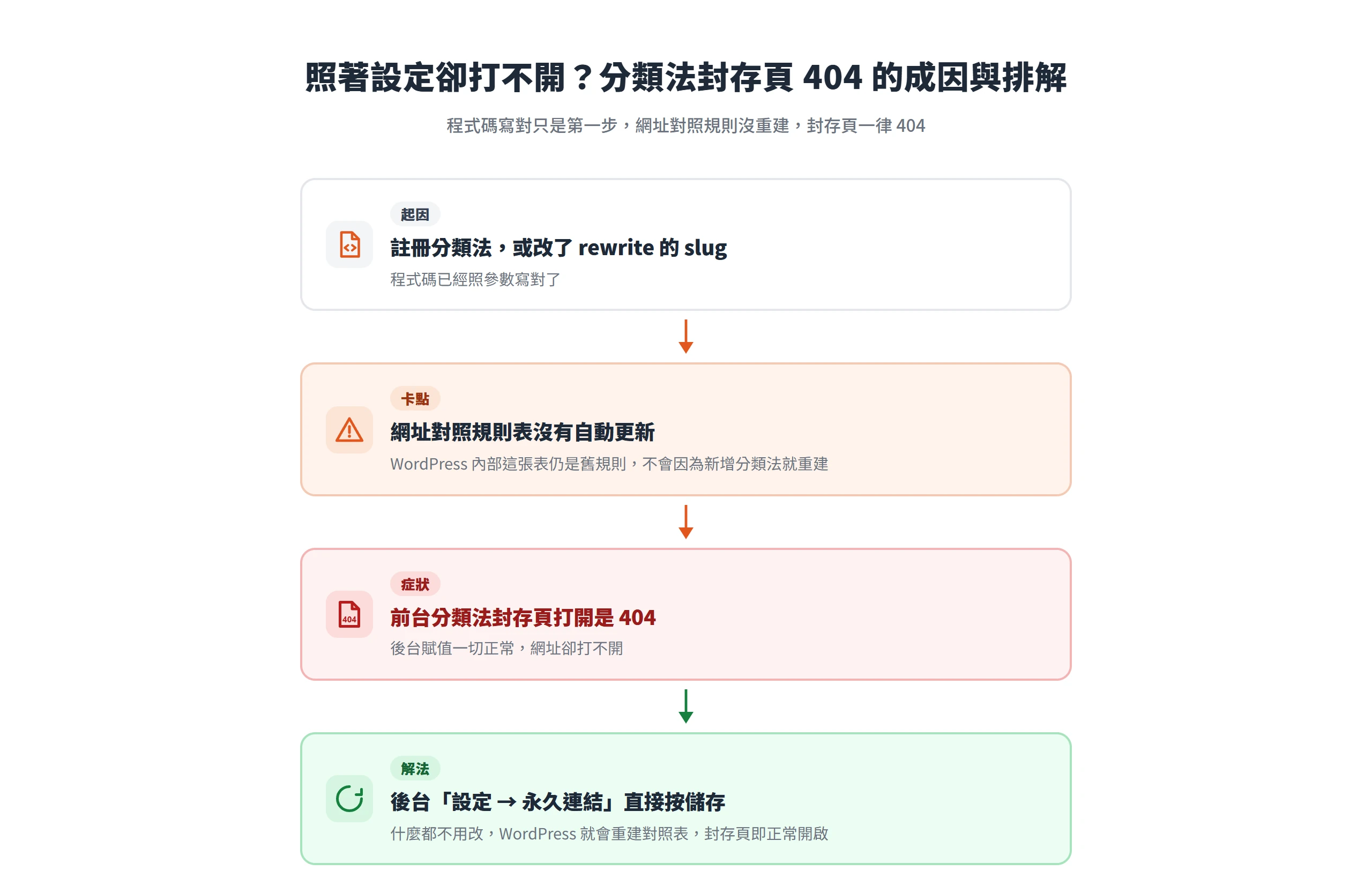 分類法封存頁 404 多半是網址對照規則表沒重建,到後台設定的永久連結按一次儲存重建對照表,封存頁就會正常開啟