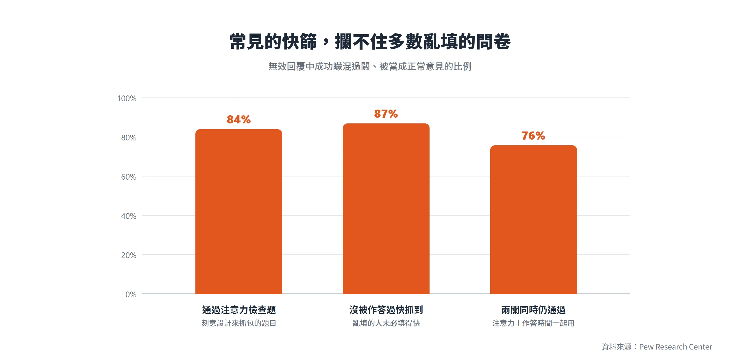 無效問卷矇混過關比例的長條圖:84% 通過注意力檢查題、87% 沒被作答過快抓到、76% 兩關同時仍通過。