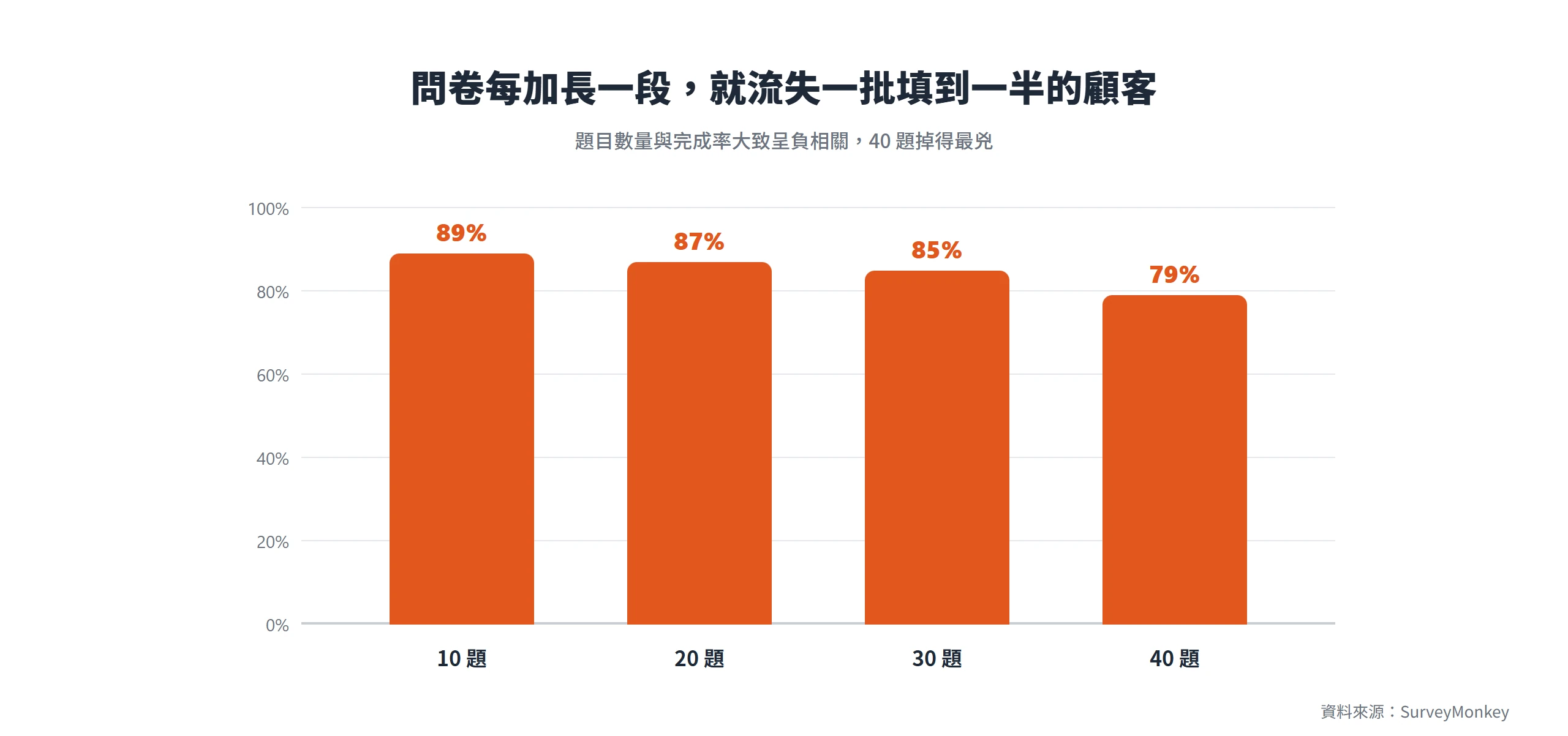 問卷完成率隨題數下降的長條圖:10 題約 89%、20 題約 87%、30 題約 85%、40 題降到約 79%。
