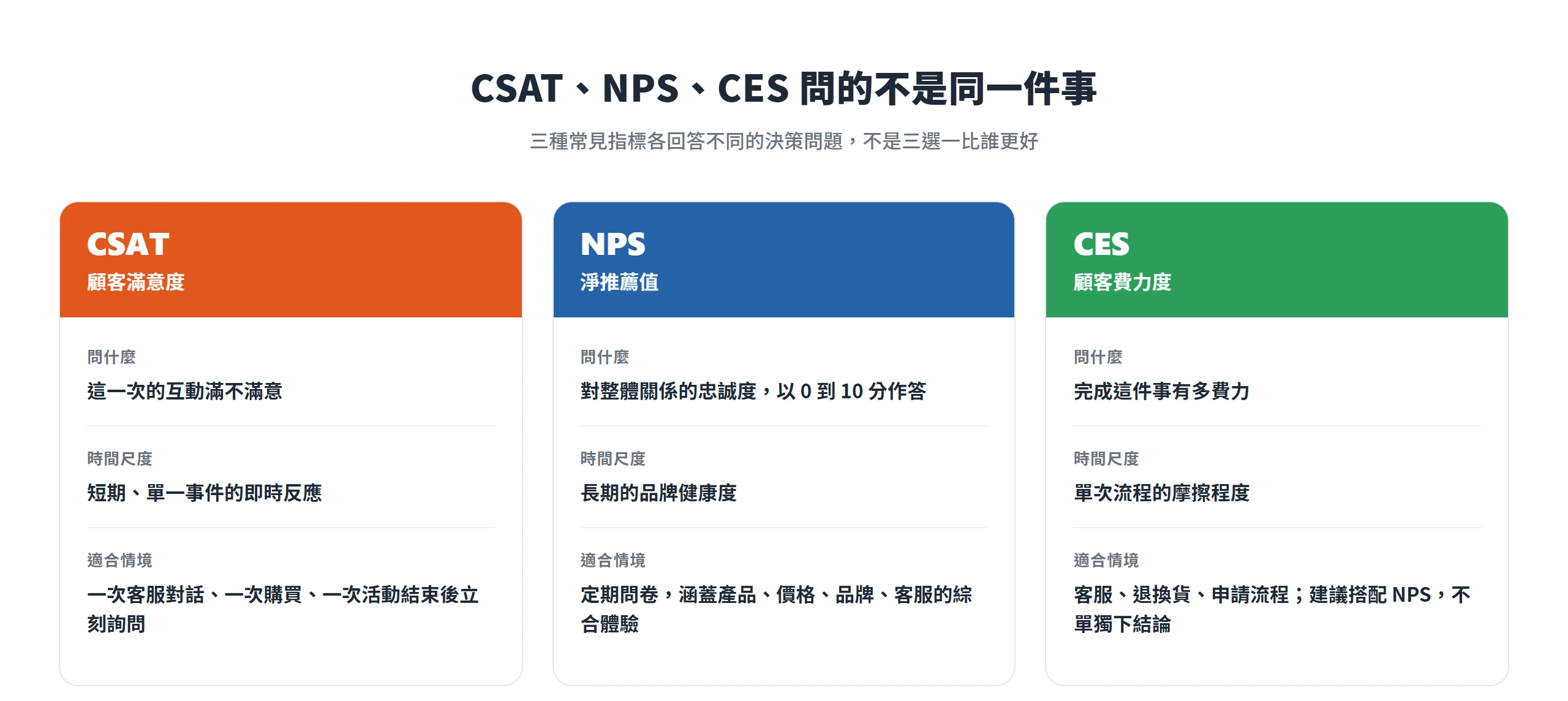 CSAT、NPS、CES 三種指標對照:CSAT 問單次互動滿意度、NPS 問長期關係忠誠度、CES 問完成流程的費力度,各對應不同決策情境。