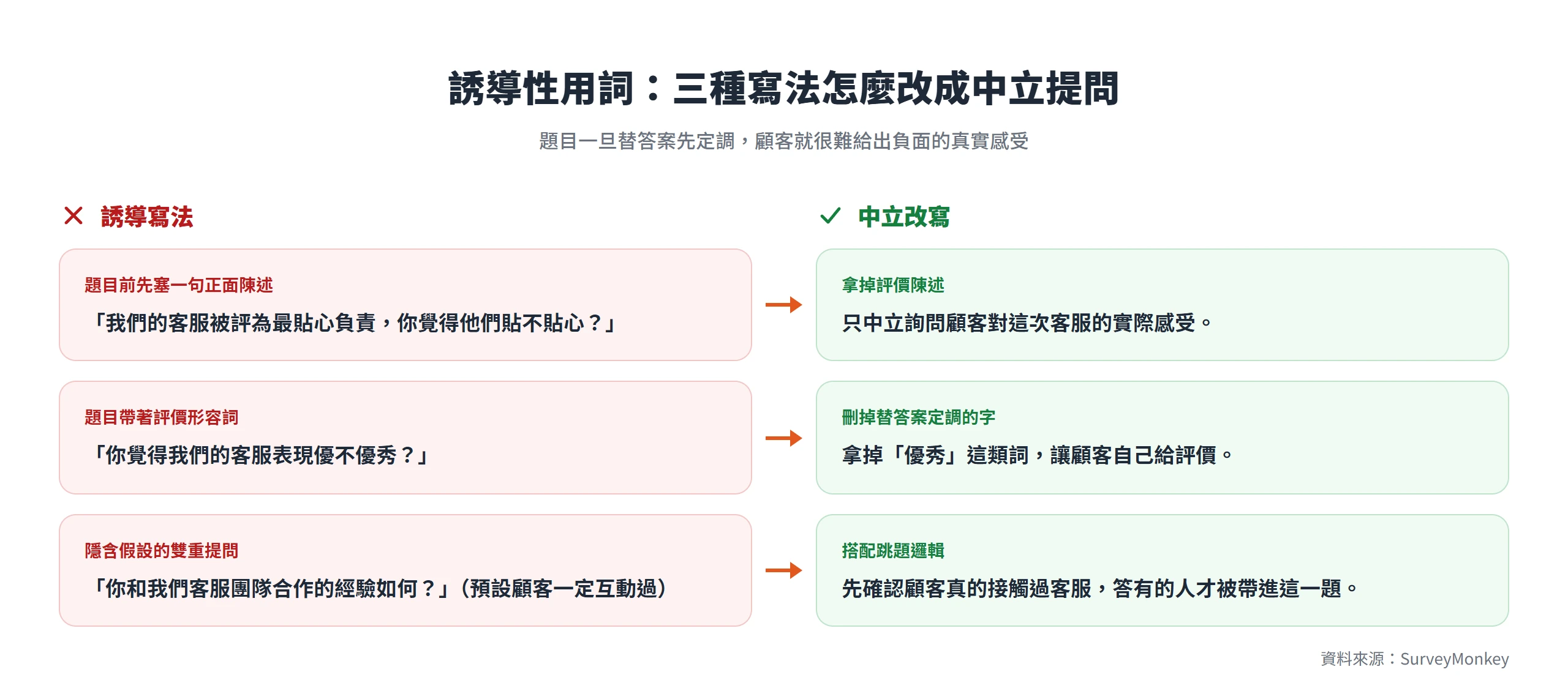 三種誘導性題目與中立改寫的對照:先塞正面陳述、帶評價形容詞、隱含假設的雙重提問,各自改成中立問法或搭配跳題邏輯。