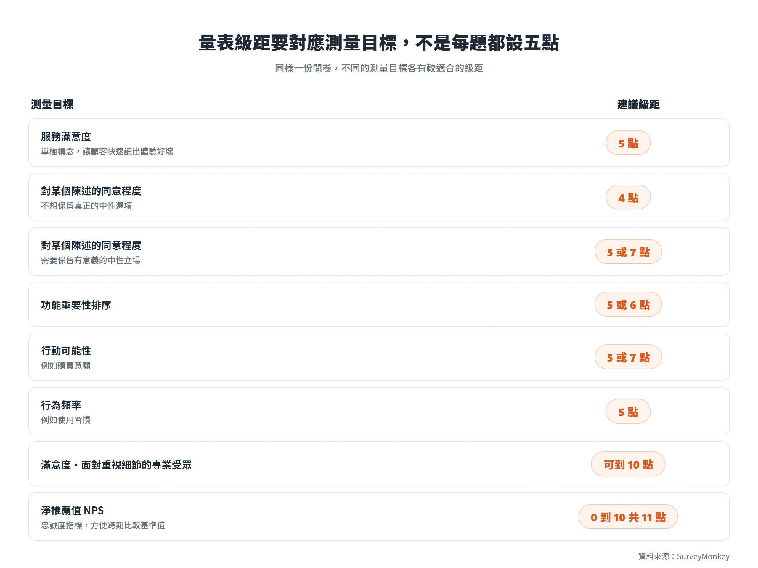 不同測量目標對應的建議量表級距:服務滿意度 5 點、同意程度 4 或 5 至 7 點、行動可能性 5 或 7 點、淨推薦值用 0 到 10 共 11 點。