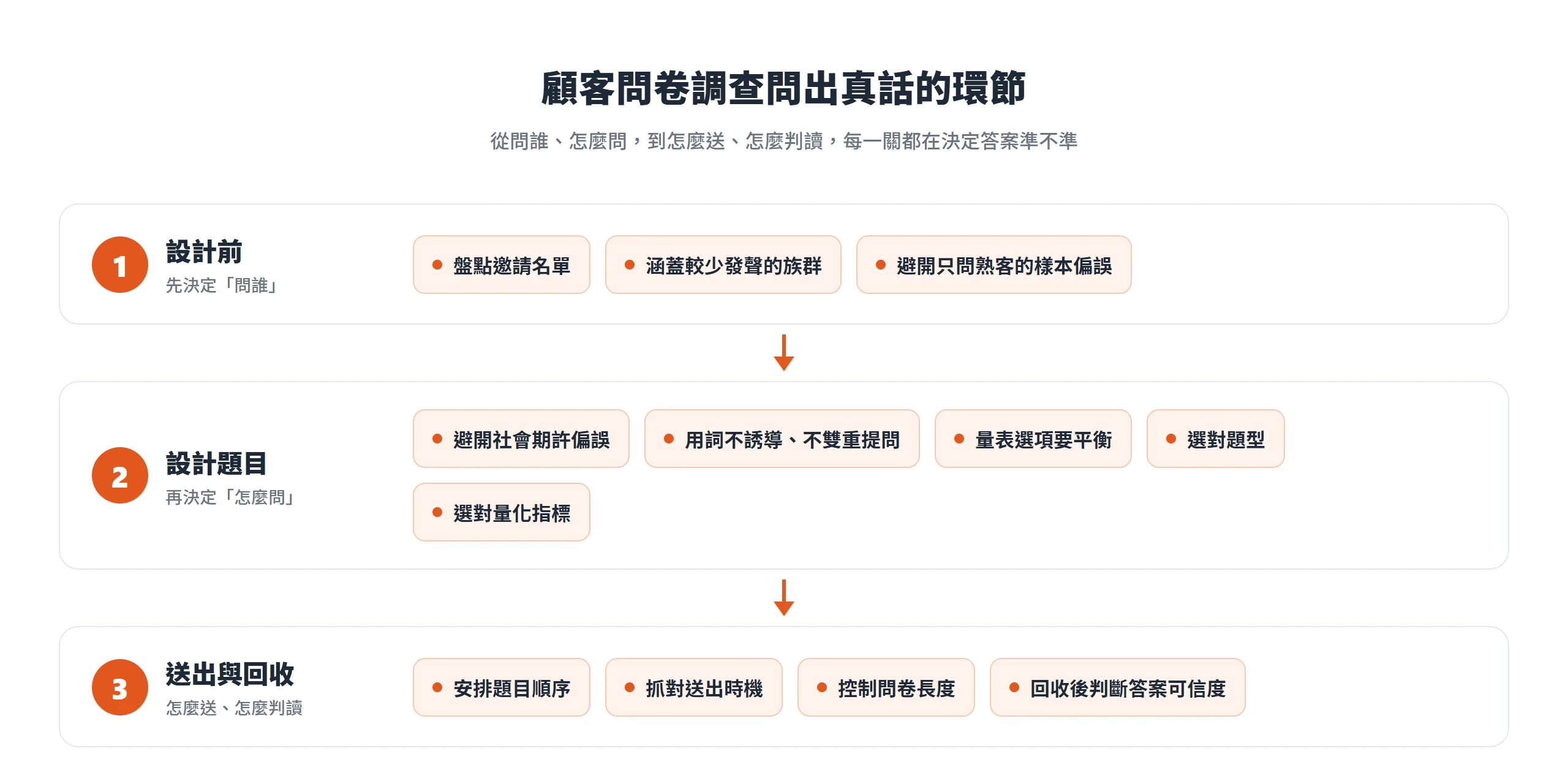 顧客問卷調查要問出真話的環節,依序分成設計前決定問誰、設計題目決定怎麼問、送出與回收決定怎麼判讀三個階段。