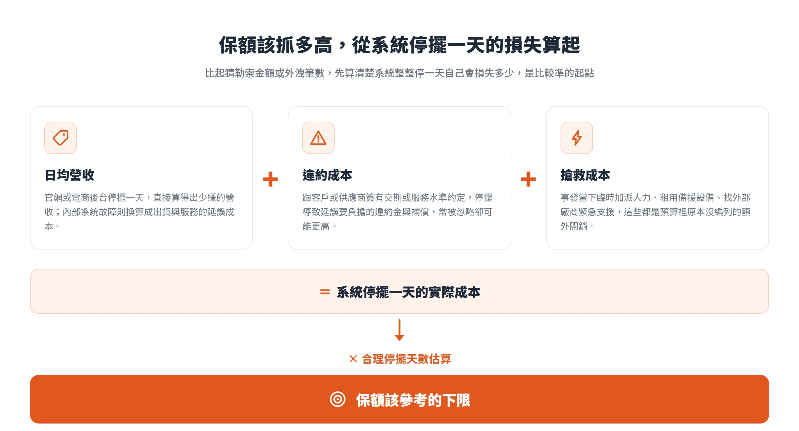 把日均營收、違約成本與搶救成本加總算出系統停擺一天的實際成本,再乘上停擺天數,就是資安保險保額該參考的下限
