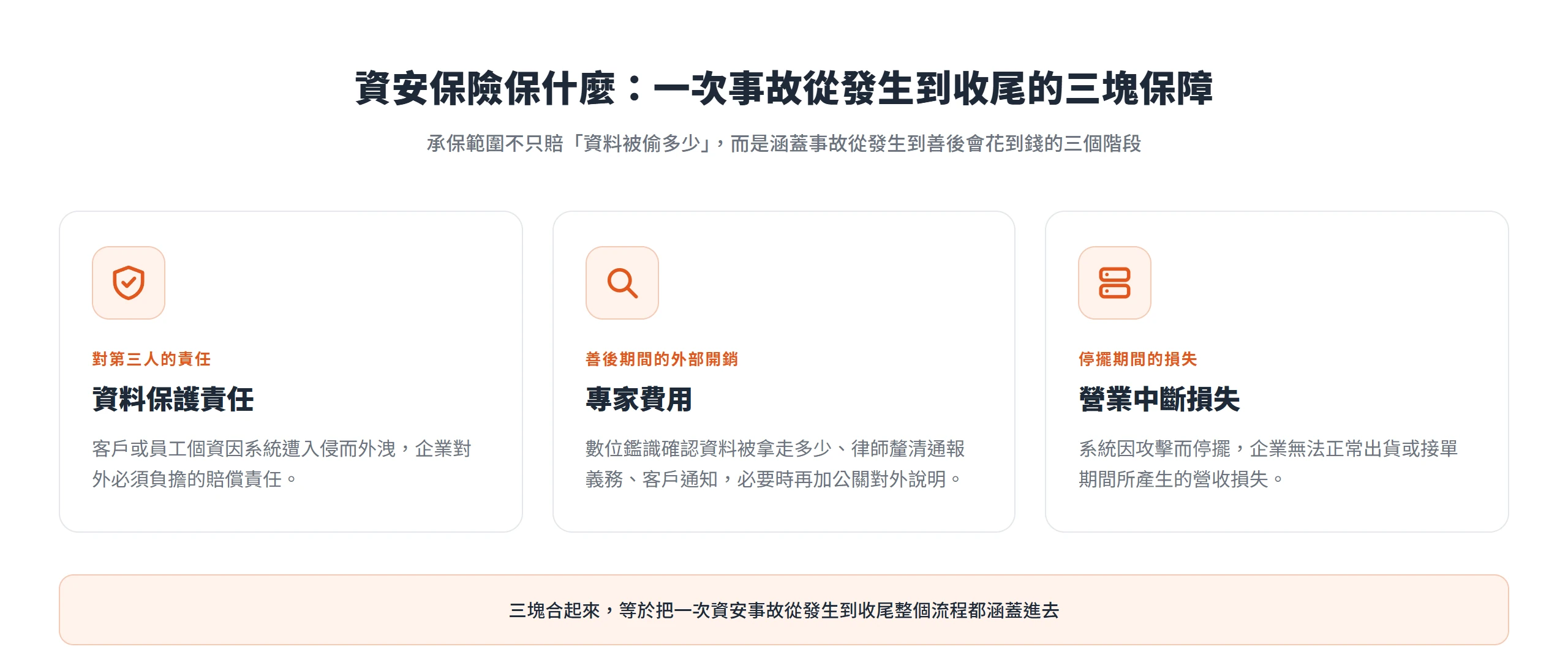 資安保險的承保範圍分成資料保護責任、專家費用與營業中斷損失三塊,涵蓋一次事故從發生到善後的完整支出