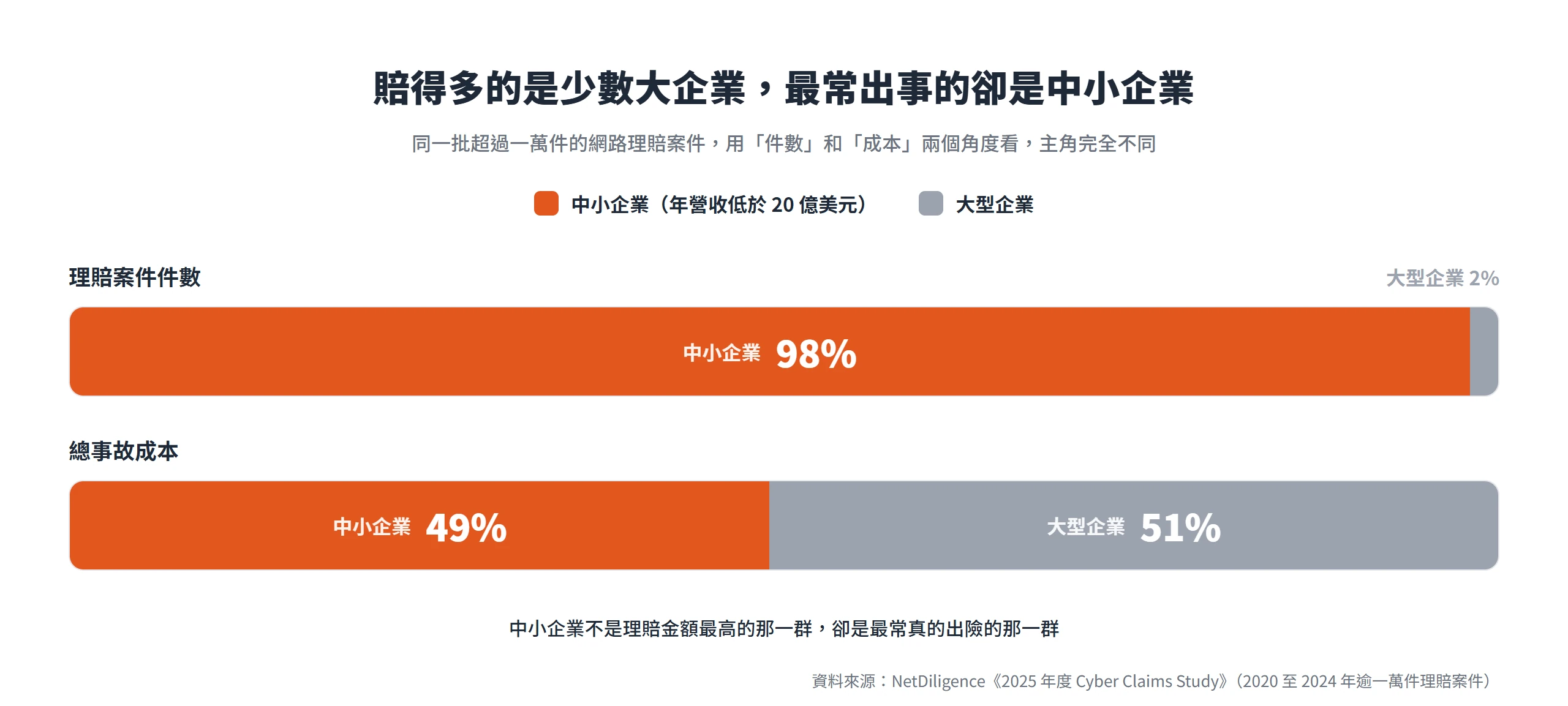 理賠件數有 98% 落在中小企業,總事故成本卻有 51% 集中在大型企業,中小企業才是最常出事的一群