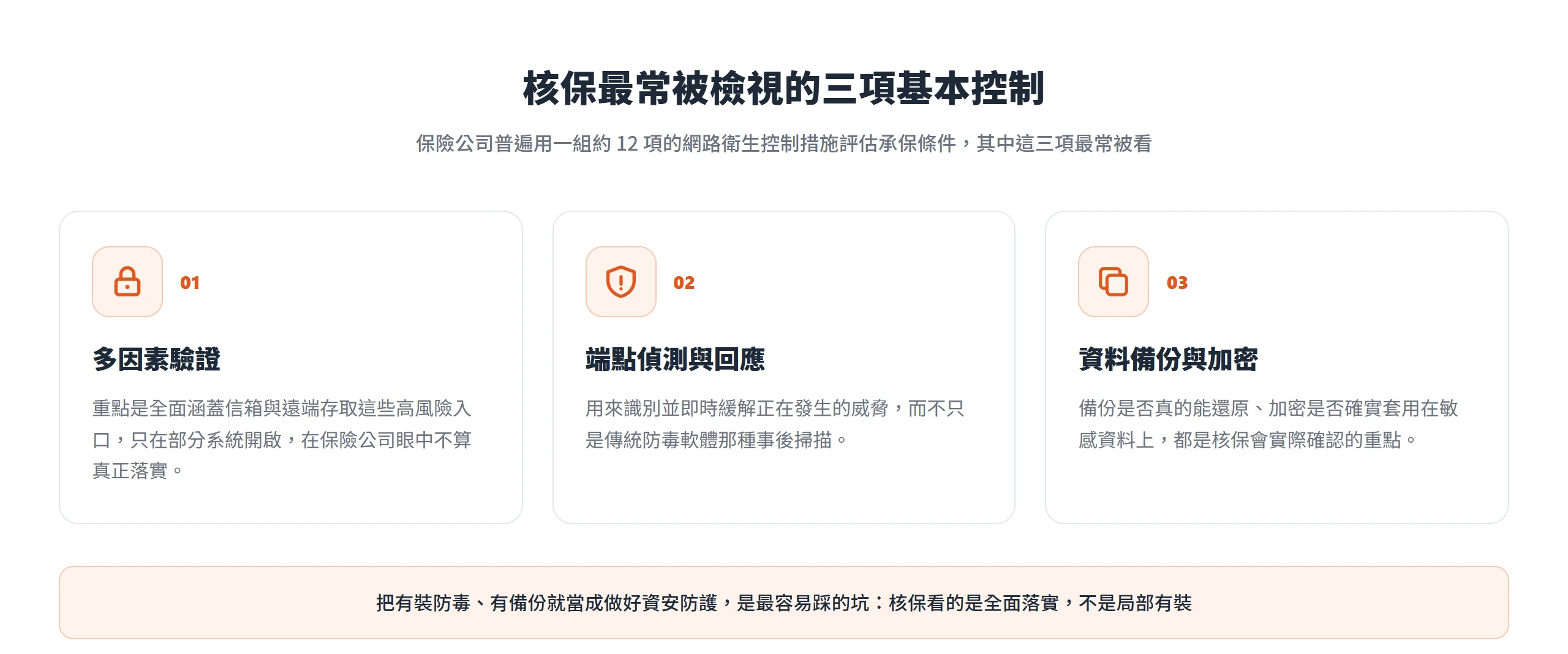 資安保險核保最常檢視多因素驗證、端點偵測與回應、資料備份與加密三項基本控制,且要求全面落實而非局部有裝
