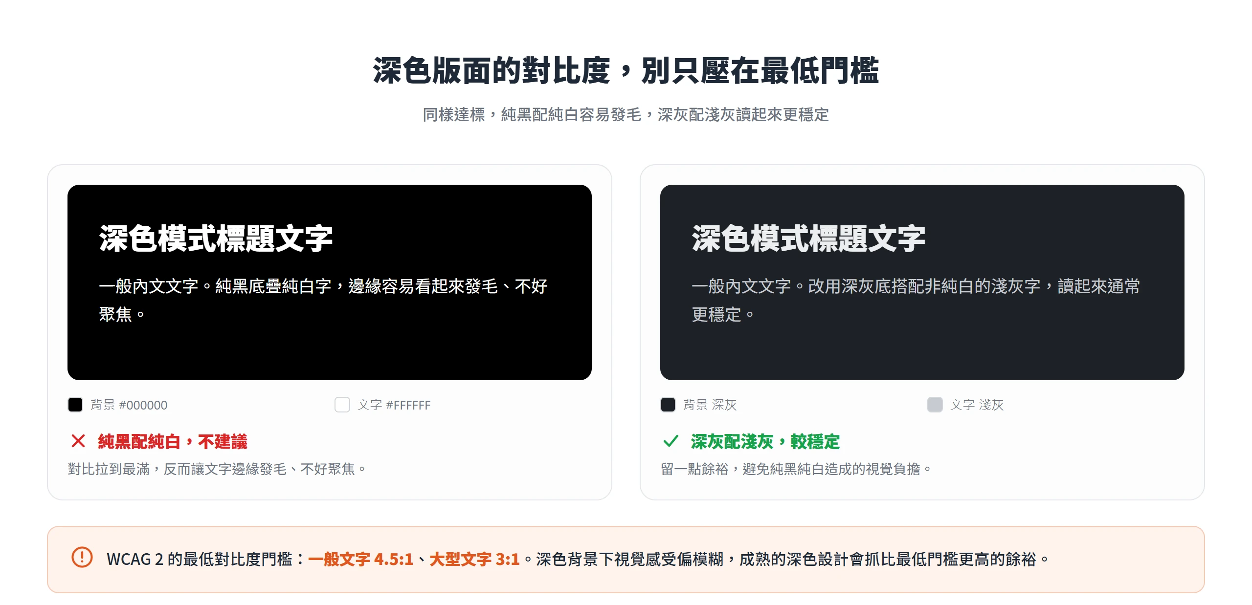 同樣符合 WCAG 對比度門檻,純黑配純白容易發毛,深灰配淺灰讀起來更穩定