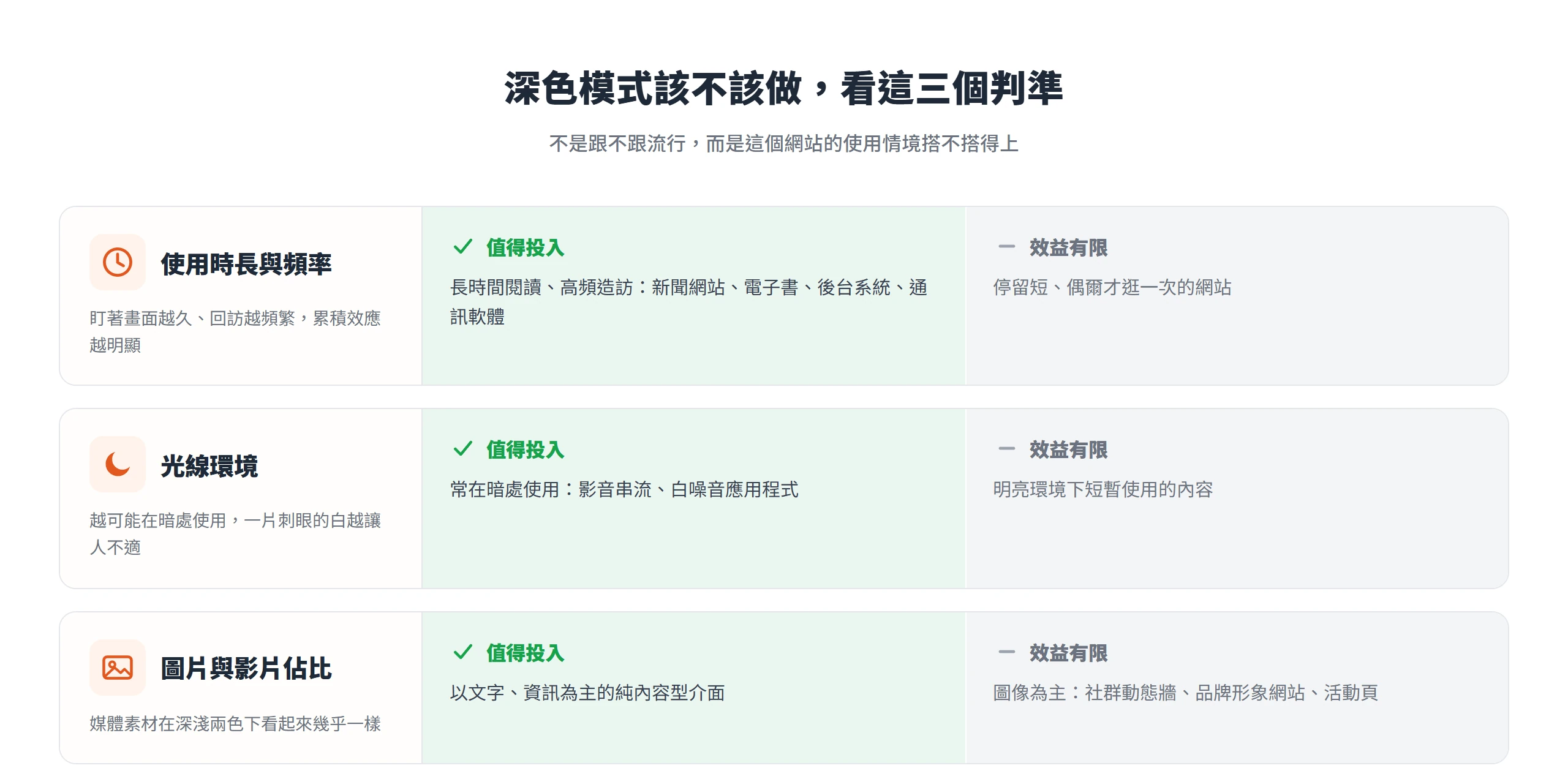 從使用時長頻率、光線環境、圖片影片佔比三個判準,看深色模式值得投入還是效益有限