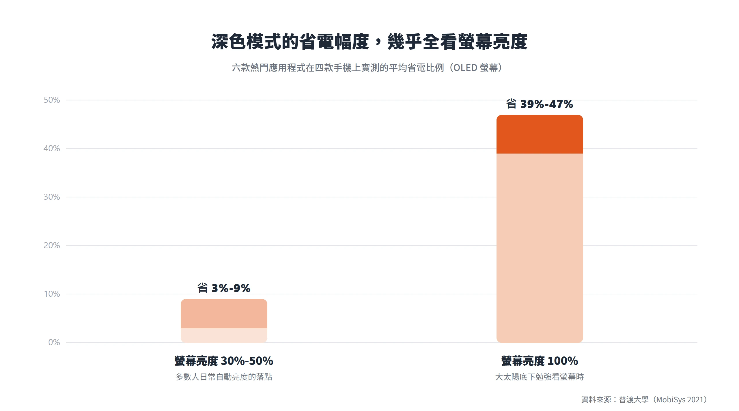 螢幕亮度 30% 到 50% 時深色模式只省 3% 到 9% 的電,拉到 100% 才省 39% 到 47%