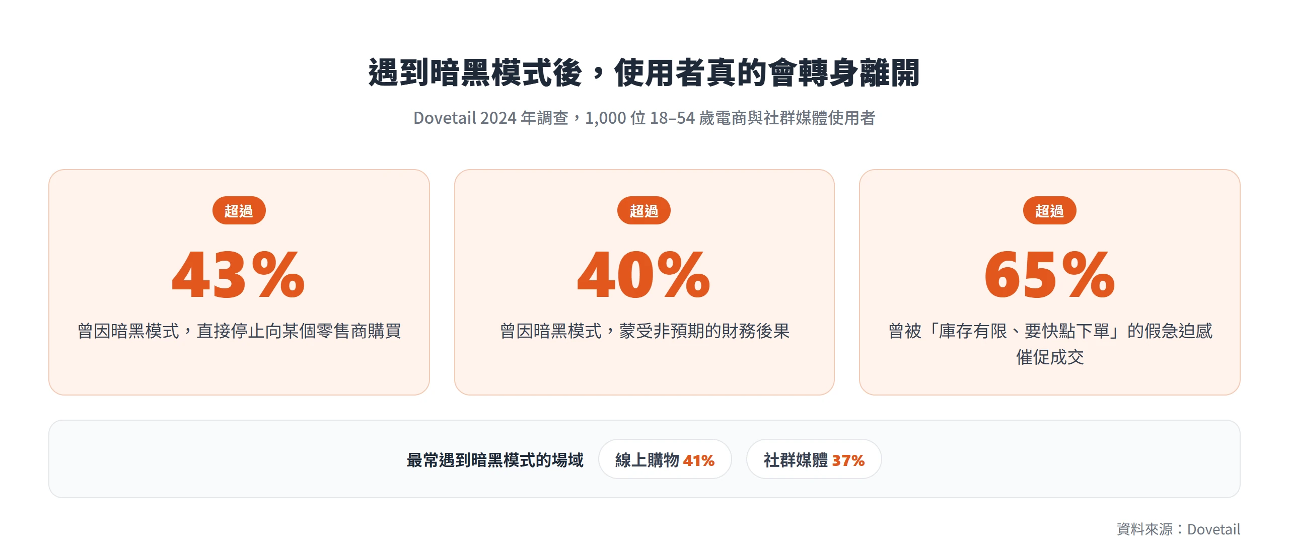 Dovetail 2024 年調查顯示,超過 43% 使用者曾因暗黑模式停止向某零售商購買、超過 40% 蒙受非預期財務後果、超過 65% 曾被假急迫感催促成交。