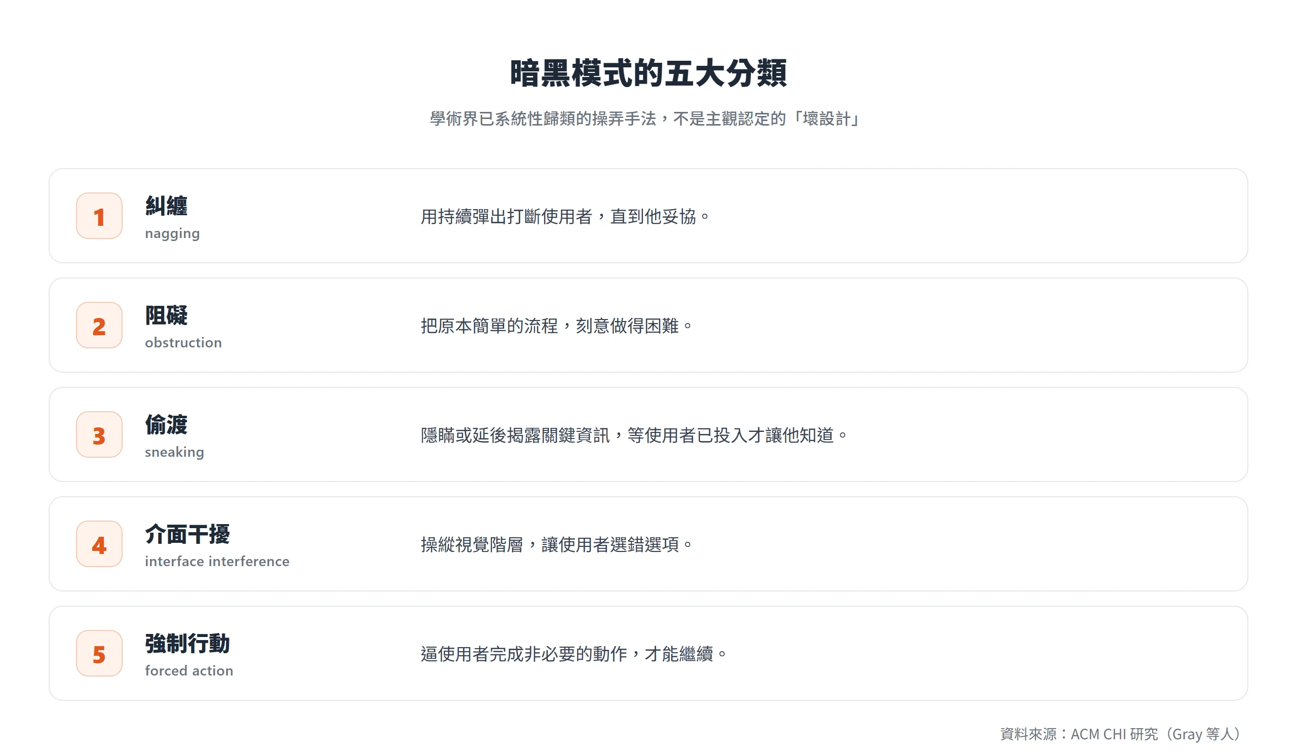 暗黑模式的五大分類:糾纏、阻礙、偷渡、介面干擾、強制行動,各自對應一種讓使用者做出非本意選擇的操弄手法。