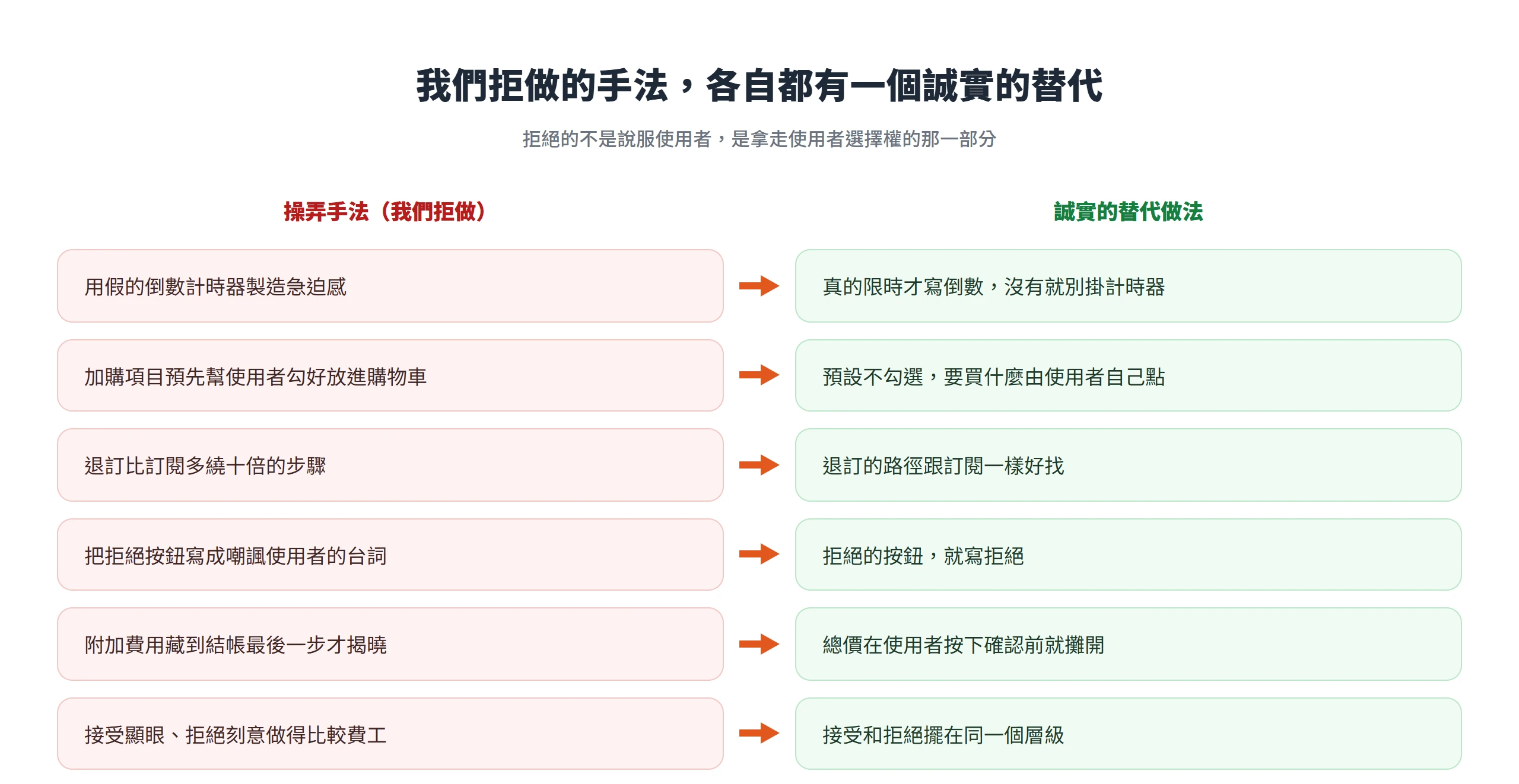 六種操弄手法各自對應一個誠實做法:假倒數改成真限時才寫、預選加購改成預設不勾、退訂做得跟訂閱一樣好找、拒絕按鈕就寫拒絕、費用先攤開、接受與拒絕擺同一層級。