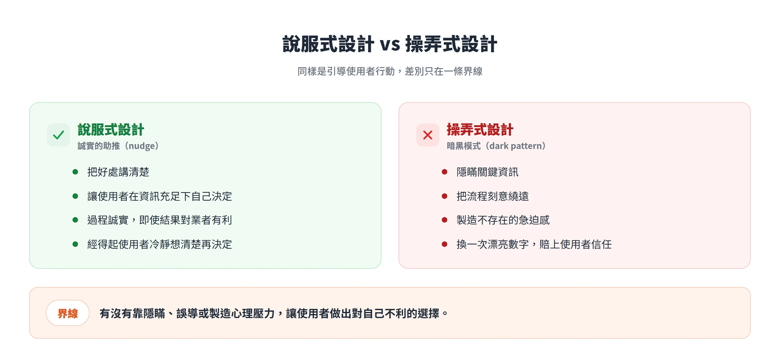 說服式設計把好處講清楚、讓使用者在資訊充足下自己決定;操弄式設計靠隱瞞、繞遠與假急迫感拿走選擇權,界線就在有沒有靠隱瞞、誤導或心理壓力。