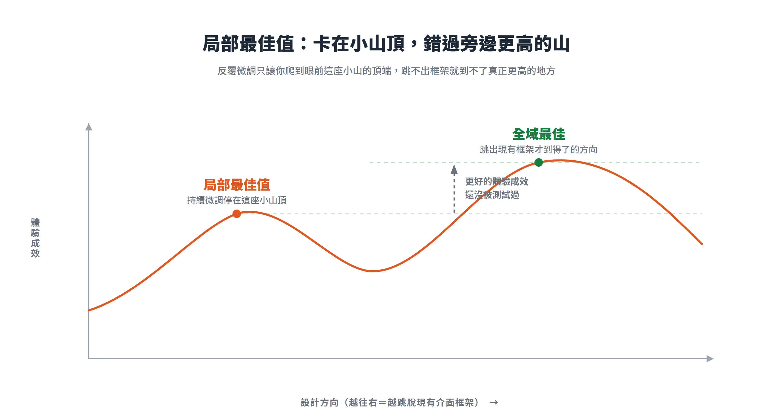 反覆微調只爬到局部最佳值的小山頂,跳不出框架就到不了更高的全域最佳