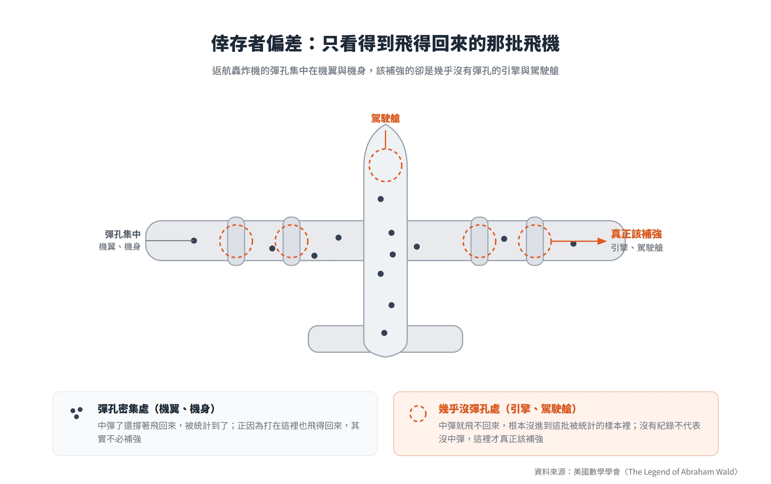 返航轟炸機彈孔集中在機翼機身,真正該補強的是幾乎沒彈孔的引擎與駕駛艙