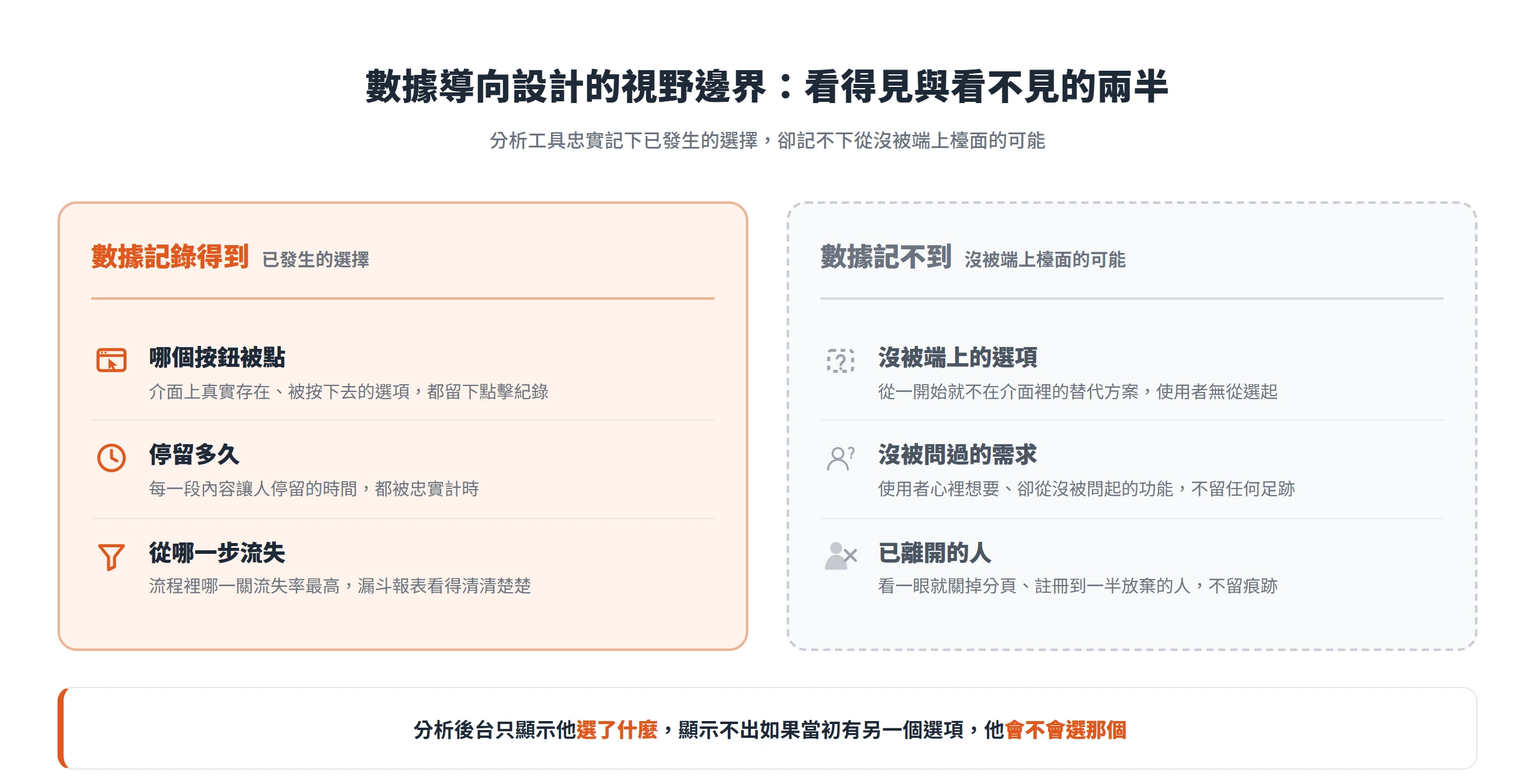數據記錄得到使用者已發生的選擇,記不到沒被端上介面的選項與已離開的人