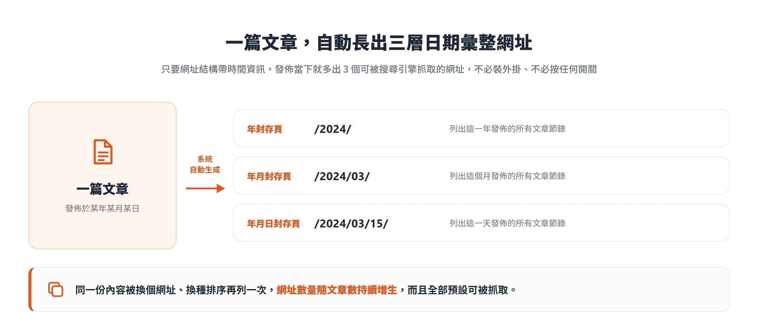 WordPress 用預設網址結構時,一篇文章會自動生成年、年月、年月日三層日期彙整頁,全部預設可被搜尋引擎抓取