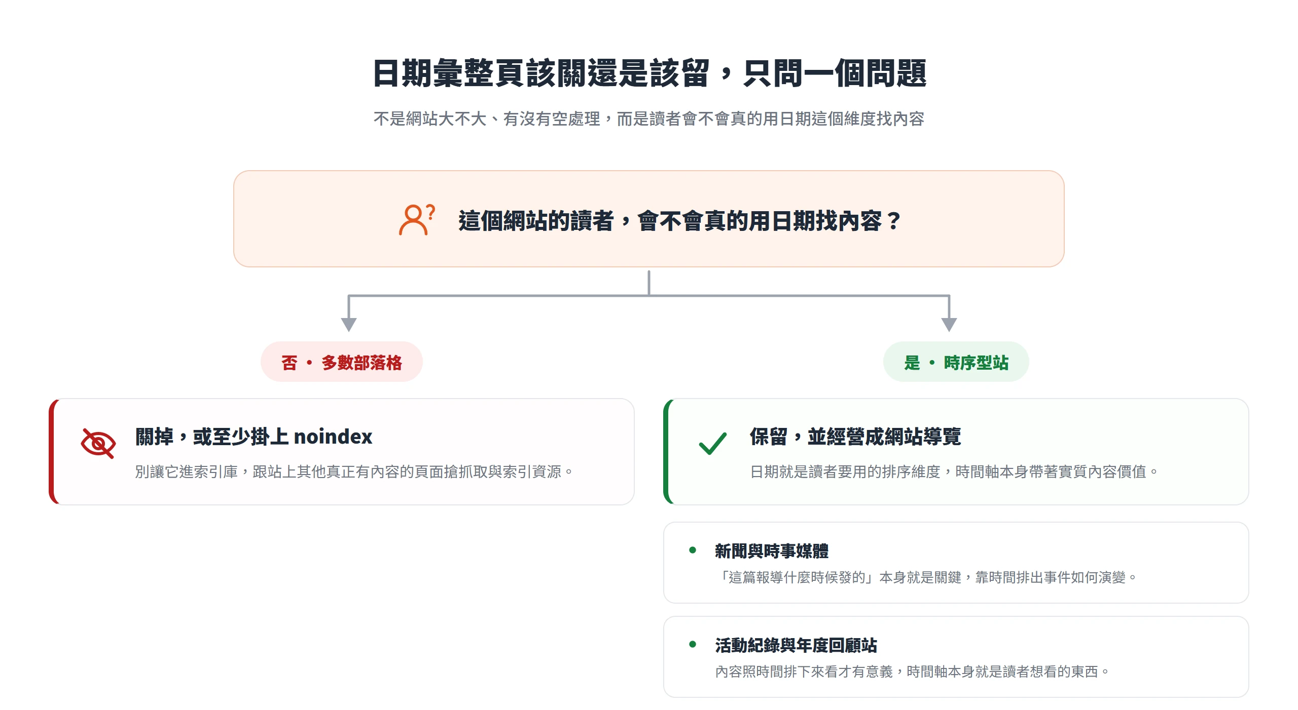 判斷日期彙整頁該關或該留只看一件事:讀者會不會用日期找內容,否就掛 noindex,時序型站則保留