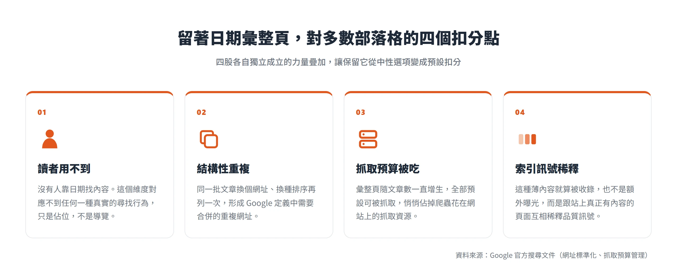 留著日期彙整頁對多數部落格是淨扣分:讀者用不到、結構性重複、抓取預算被吃、索引訊號稀釋四點疊加