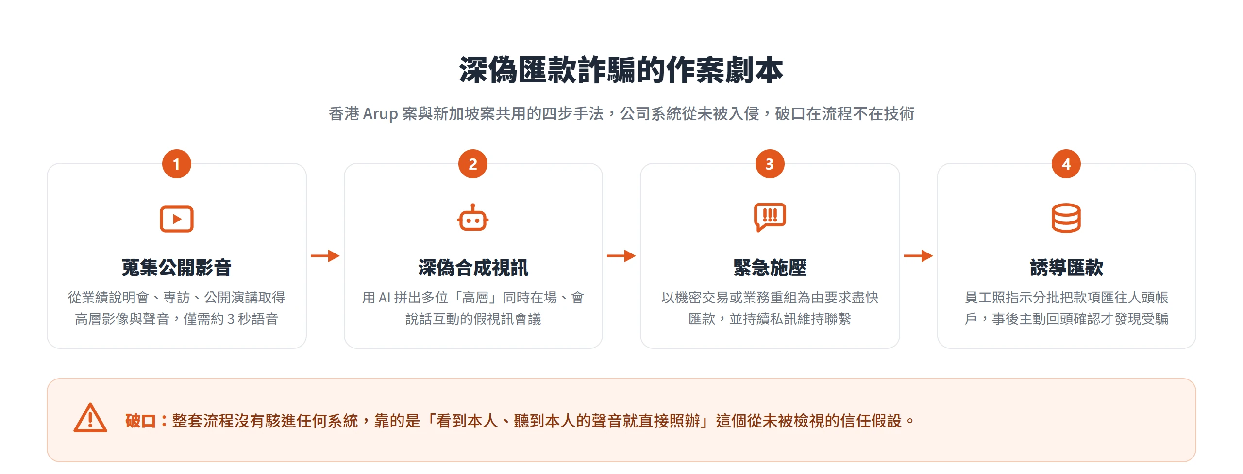 深偽匯款詐騙的四步作案劇本:蒐集高層公開影音、用 AI 合成多人視訊、以緊急理由施壓、誘導財會親手匯款,破口在「照辦」的信任假設